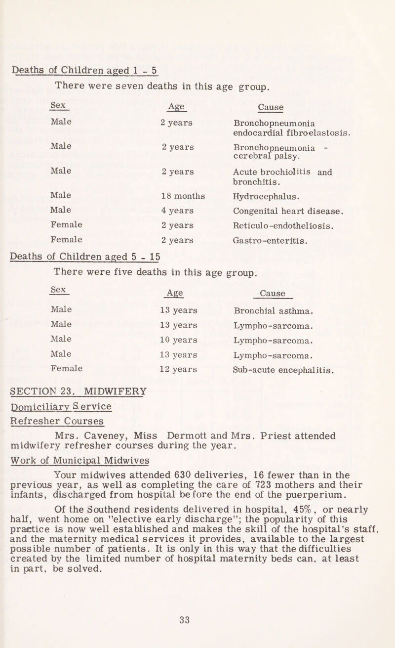 Deaths of Children aged 1-5 There were seven deaths in this age group. Sex Age Cause Male 2 years Bronchopneumonia endocardial fibroelastosis Male 2 years Bronchopneumonia - cerebral palsy. Male 2 years Acute brochiolitis and bronchitis. Male 18 months Hydrocephalus. Male 4 years Congenital heart disease. Female 2 years Reticulo-endotheliosis. Female 2 years Ga st r o -ent e r it i s. Deaths of Children aged 5 - 15 There were five deaths in this age group. Sex Age Cause Male 13 years Bronchial asthma. Male 13 years Lympho -sarcoma. Male 10 years Lympho -sarcoma. Male 13 years Lympho -sarcoma. Female 12 years Sub-acute encephalitis. SECTION 23. MIDWIFERY Domiciliary S ervice Refresher Courses Mrs. Caveney, Miss Dermott and Mrs. Priest attended midwifery refresher courses during the year. Work of Municipal Midwives Your midwives attended 630 deliveries, 16 fewer than in the previous year, as well as completing the care of 723 mothers and their infants, discharged from hospital before the end of the puerperium. Of the Southend residents delivered in hospital, 45% , or nearly half, went home on elective early discharge”; the popularity of this practice is now well established and makes the skill of the hospital’s staff, and the maternity medical services it provides, available to the largest possible number of patients. It is only in this way that the difficulties created by the limited number of hospital maternity beds can, at least in part, be solved.