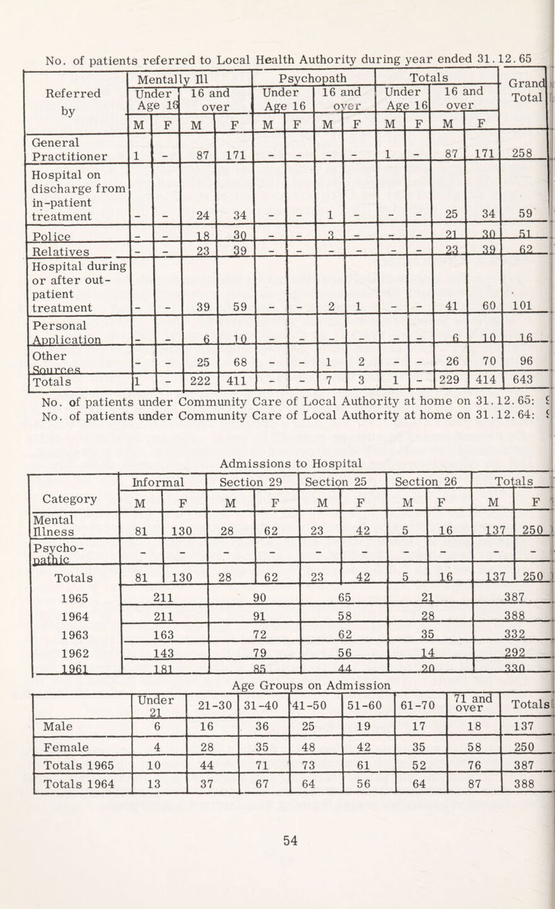 Mentally Ill Psychopath Totals „ ,' Grand j Total l Referred hv Under Age 16 16 and over Under Age 16 16 and over Under Age 16 16 and over M F M F M F M F M F M F General Practitioner 1 87 171 1 87 171 258 Hospital on discharge from in-patient treatment 24 34 1 25 34 59 Police 1 8 30 3 _ _ 21- apJ L sj Relatives _ _ 23 39 — ! _ — — — -23.- 39- _ Hospital during or after out¬ patient treatment 39 59 2 1 41 60 • 101 Personal Aoolication 6 10 _ —10. - JLfiL Other Soil r*p. ps — — 25 68 - — 1 2 - - 26 70 96 Totals 1 - 222 411 - - 7 3 1 - 229 414 643 No. of patients under Community Care of Local Authority at home on 31.12.65: f No. of patients under Community Care of Local Authority at home on 31.12. 64: i Admissions to Hospital Category Informal Section 29 Section 25 Section 26 Tot als M F M F M F M F M F Mental Illness 81 130 28 62 23 42 5 16 137 250 Psycho- nathic - - - - - - - - - - Totals 1965 1964 1963 1962 1901 81 130 28 62 23 42 5 16 137 250 211 90 ( 35 21 387 211 91 58 28 388 163 72 62 35 332 143 79 56 14 292 U9J .85 . . .4,4 .20 330 Age Groups on Admission Under 21 21-30 31-40 41-50 51-60 61-70 71 ancT over Totals Male 6 16 36 25 19 17 18 137 Female 4 28 35 48 42 35 58 250 Totals 1965 10 44 71 73 61 52 76 387 Totals 1964 13 37 67 64 56 64 87 388