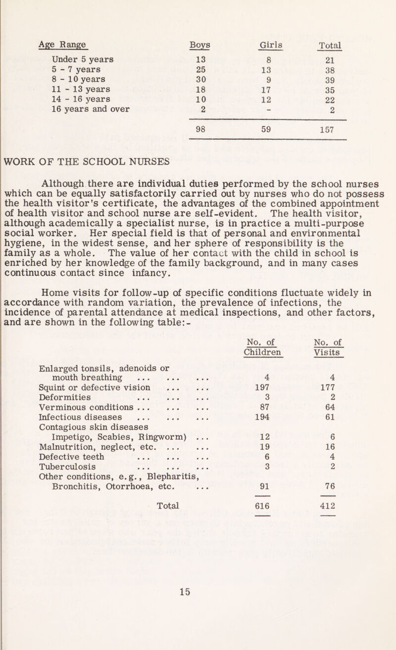 Under 5 years 13 8 21 5-7 years 25 13 38 8-10 years 30 9 39 11 - 13 years 18 17 35 14 - 16 years 10 12 22 16 years and over 2 - 2 98 59 157 WORK OF THE SCHOOL NURSES Although there are individual duties performed by the school nurses which can be equally satisfactorily carried out by nurses who do not possess the health visitor’s certificate, the advantages of the combined appointment of health visitor and school nurse are self-evident. The health visitor, although academically a specialist nurse, is in practice a multi-purpose social worker. Her special field is that of personal and environmental hygiene, in the widest sense, and her sphere of responsibility is the family as a whole. The value of her contact with the child in school is enriched by her knowledge of the family background, and in many cases continuous contact since infancy. Home visits for follow-up of specific conditions fluctuate widely in accordance with random variation, the prevalence of infections, the incidence of parental attendance at medical inspections, and other factors, and are shown in the following table:- No. of No. of Children Visits Enlarged tonsils, adenoids or mouth breathing . 4 4 Squint or defective vision . 197 177 Deformities . 3 2 Verminous conditions. 87 64 Infectious diseases . 194 61 Contagious skin diseases Impetigo, Scabies, Ringworm) ... 12 6 Malnutrition, neglect, etc. 19 16 Defective teeth . 6 4 Tuberculosis . 3 2 Other conditions, e.g., Blepharitis, Bronchitis, Otorrhoea, etc. 91 76 Total 616 412