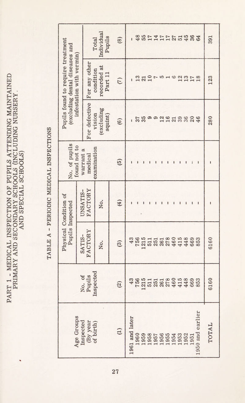 PART 1 - MEDICAL INSPECTION OF PUPILS ATTENDING MAINTAINED PRIMARY AND SECONDARY SCHOOLS (INCLUDING NURSERY. AND SPECIAL SCHOOLS) % GO & o H O W Ph GO 5 ►-3 < O hH Q O Q O Ph W P i < w PQ < H O 03 CO 73 73 5 o > a C-I .iH d ^-OCL 5 00 »H © 4-> o 2 'O r1 . T» © H r>~1 n .i^ d S O d L| S O CL o ° © Ph n © > +■» o © a B O TD ■M 'rH H © CO 43 T3 T* O > X © JH O pH ■§ •r-i & CO CO OOlOt-^t>t>l>HlOCOTf I HO rH rH rH rH CM LO ^ CO CO 05 CO COhOmOHCONCONQO H N H rH r-i rH rH t>-in05 05CMC0rH05CDOC0 ! CO CO H H CM CO CO M ^ CO CM O 00 CM B o •rH d T3 h d O •rH © O £ O «+-i d o •i—* 73 S3 d X © to I 1 i I I I I I I i i 'S S3 T3 O © •r-• H-> .is « T5 $ d Ph o «S O 5 ■“j C0 d i—i O •’H •r3 a m d rH a I >H Q « H O TO O £ < 5 Ph i GO r—I H < GO Ph O H O < Ph O £ o £ th i « i i i i g i i i i « CO CO CO lO rH rH i—1 00 O in 00 05 CO o LO tH rH LO CO CO rH co to CO ID CM CM CM ^ CO 00 1—1 rH CO •sal •rH O . a © o d a £ & © a CM CO CO in H H H 00 O LO 00 05 CO ^lOHHW(£i|>COHTtcpiO D-CMIOCMCMCMt^t^t^coOO O CO rH CO W r U ^ © d 43 o 8. >>3 . W ffl 4-< bDdCo < ^ d O © u © •M d r—H T3 CO 05 fH © © o 05 00 i>- co in s CO CM rH T5 CO LO m in in m in in m 5 05 05 05 05 05 05 05 05 05 Cu rH rH rH rH rH rH vH rH rH rH O C H O H LO 05