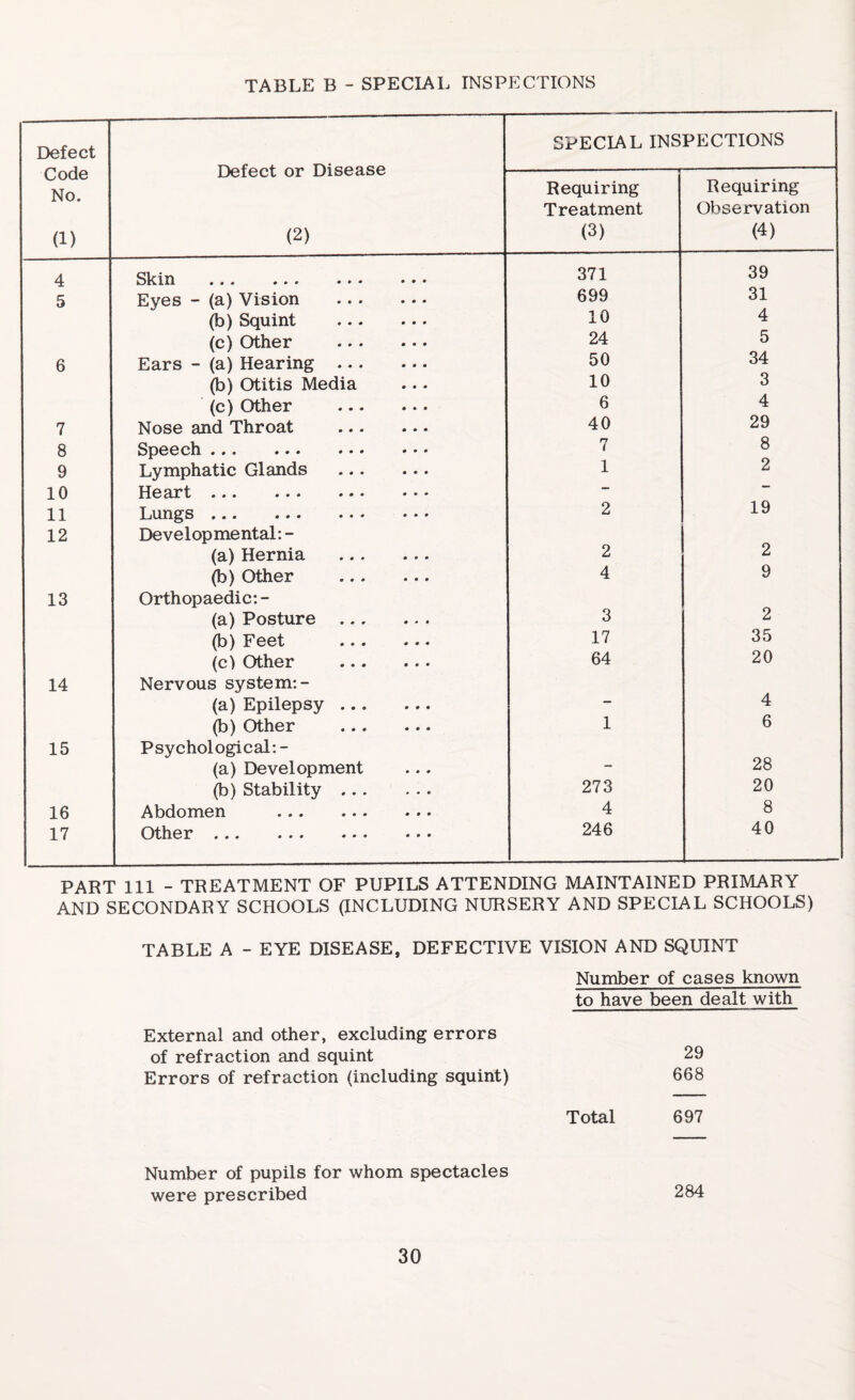 Defect Code No. (1) Defect or Disease (2) SPECIAL INSPECTIONS Requiring Treatment (3) Requiring Observation (4) 4 Skin . 371 39 5 Eyes - (a) Vision . 699 31 (b) Squint . 10 4 (c) Other . 24 5 6 Ears - (a) Hearing . 50 34 (b) Otitis Media 10 3 (c) Other . 6 4 7 Nose and Throat . 40 29 8 Speech . rt ( 8 9 Lymphatic Glands . 1 2 10 Heart. — mm 11 Lungs . 2 19 12 Developmental: - (a) Hernia . 2 2 (b) Other . 4 9 13 Orthopaedic:- (a) Posture . 3 2 (b) Feet . 17 35 (c) Other . 64 20 14 Nervous system:- (a) Epilepsy. — 4 (b) Other . 1 6 15 Psychological:- (a) Development — 28 (b) Stability. 273 20 16 Abdomen . 4 8 17 Other . 246 40 PART 111 - TREATMENT OF PUPILS ATTENDING MAINTAINED PRIMARY AND SECONDARY SCHOOLS (INCLUDING NURSERY AND SPECIAL SCHOOLS) TABLE A - EYE DISEASE, DEFECTIVE VISION AND SQUINT Number of cases known to have been dealt with External and other, excluding errors of refraction and squint 29 Errors of refraction (including squint) 668 Total 697 Number of pupils for whom spectacles were prescribed 284