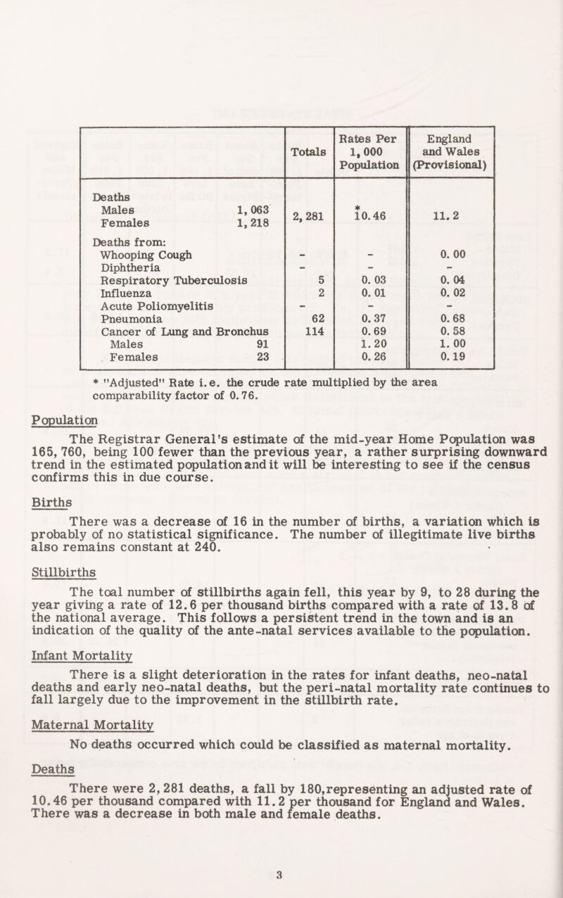 Rates Per England Totals 1,000 and Wales Population (Provisional) Deaths Males 1,063 2, 281 10.46 11.2 Females 1,218 Deaths from: Whooping Cough - - 0. 00 Diphtheria - - — Respiratory Tuberculosis 5 0. 03 0. 04 Influenza 2 0. 01 0. 02 Acute Poliomyelitis - — - Pneumonia 62 0. 37 0. 68 Cancer of Lung and Bronchus 114 0. 69 0. 58 Males 91 1.20 1. 00 Females 23 0. 26 0.19 * ’’Adjusted Rate i. e. the crude rate multiplied by the area comparability factor of 0.76. Population The Registrar General’s estimate of the mid-year Home Population was 165, 760, being 100 fewer than the previous year, a rather surprising downward trend in the estimated population and it will be interesting to see if the census confirms this in due course. Births There was a decrease of 16 in the number of births, a variation which is probably of no statistical significance. The number of illegitimate live births also remains constant at 240. Stillbirths The toal number of stillbirths again fell, this year by 9, to 28 during the year giving a rate of 12.6 per thousand births compared with a rate of 13.8 of the national average. This follows a persistent trend in the town and is an indication of the quality of the ante-natal services available to the population. Infant Mortality There is a slight deterioration in the rates for infant deaths, neo-natal deaths and early neo-natal deaths, but the peri-natal mortality rate continues to fall largely due to the improvement in the stillbirth rate. Maternal Mortality No deaths occurred which could be classified as maternal mortality. Deaths There were 2, 281 deaths, a fall by 180,representing an adjusted rate of 10.46 per thousand compared with 11.2 per thousand for England and Wales. There was a decrease in both male and female deaths.