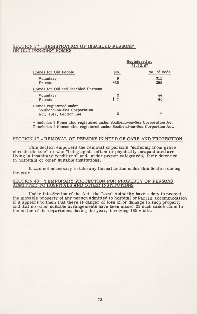 SECTION 37 - REGISTRATION OF DISABLED PERSONS' m OLD PERSONS’ ROMES..... Registered at 31.12.67 Homes for Old People Voluntary Private Homes for Old and Disabled Persons No. 9 *35 No. of Beds 311 295 Voluntary 2 44 Private t 7 60 Homes registered under Southend-on-Sea Corporation Act, 1947, Section 144 2 17 ♦ includes 1 Home also registered under Southend-on-Sea Corporation Act t includes 2 Homes also registered under Southend-on-Sea Corportion Act. SECTION 47 - REMOVAL OF PERSONS IN NEED OF CARE AND PROTECTION This Section empowers the removal of persons suffering from grave chronic disease or who being aged, infirm or physically incapacitated are living in insanitary conditions and, under proper safeguards, their detention in hospitals or other suitable institutions. It was not necessary to take any formal action under this Section during the year. SECTION 48 - TEMPORARY PROTECTION FOR PROPERTY OF PERSONS A'DMITTEDTCTHOSPITALS AND'OTHER INSTITUTIONS--- Under this Section of the Act, the Local Authority have a duty to protect the movable property of any person admitted to hospital or Part III accommodation if it appears to them that there is danger of loss of ,or damage to,such property and that no other suitable arrangements have been made: 23 such cases came to the notice of the department during the year, involving 185 visits.