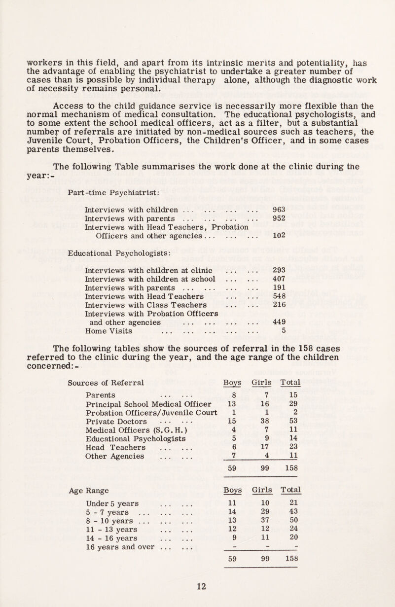 workers in this field, and apart from its intrinsic merits and potentiality, has the advantage of enabling the psychiatrist to undertake a greater number of cases than is possible by individual therapy alone, although the diagnostic work of necessity remains personal. Access to the child guidance service is necessarily more flexible than the normal mechanism of medical consultation. The educational psychologists, and to some extent the school medical officers, act as a filter, but a substantial number of referrals are initiated by non-medical sources such as teachers, the Juveniie Court, Probation Officers, the Children’s Officer, and in some cases parents themselves. The following Table summarises the work done at the clinic during the year:- Part-time Psychiatrist: Interviews with children ... Interviews with parents Interviews with Head Teachers, Probation Officers and other agencies. Educational Psychologists: Interviews with children at clinic Interviews with children at school Interviews with parents ... Interviews with Head Teachers Interviews with Class Teachers Interviews with Probation Officers and other agencies ... ... ... Home Visits 963 952 102 293 407 191 548 216 449 5 The following tables show the sources of referral in the 158 cases referred to the clinic during the year, and the age range of the children concerned:- Sources of Referral Boys Girls Total Parents 8 7 15 Principal School Medical Officer 13 16 29 Probation Officers/Juvenile Court 1 1 2 Private Doctors 15 38 53 Medical Officers (S.G.H.) 4 7 11 Educational Psychologists 5 9 14 Head Teachers . 6 17 23 Other Agencies . 7 4 11 59 99 158 Age Range Boys Girls Total Under 5 years 11 10 21 5-7 years .. . 14 29 43 8-10 years .. 13 37 50 11-13 years . 12 12 24 14 - 16 years 9 11 20 16 years and over. - - - 59 99 158