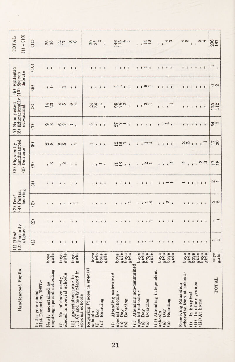 (1) Blind (3) Deaf (5) Physically (7) Maladjusted (9) Epileptic TOTAL Handicapped Pupils (2) Partially (4) Partial handicapped (8) Educationally (10) Speech sighted hearing (6) Delicate sub-normal defects (1) - (10)