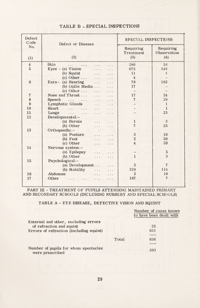 Defect Code No. (1) ---- Defect or Disease (2) T SPECIAL INSPECTIONS Requiring Treatment (3) Requiring Observation (4) 4 Skin . 280 16 5 Eyes - (a) Vision . 675 148 (b) Squint . 11 4 (c) Other. 4 - 6 Ears- (a) Hearing . 79 182 (b) Otitis Media. 17 - (c) Other. - - 7 Nose and Throat. 17 24 8 Speech . 7 28 9 Lymphatic Glands . - 1 10 Heart . - 1 11 Lungs . - 23 12 Developmental: - (a) Hernia ... ... 1 3 (b) Other . 7 25 13 Orthopaedic:- (a) Posture . 3 10 (b) Feet 2 28 (c) Other . 4 33 14 Nervous system:- (a) Epilepsy . - 5 (b) Other . 1 3 15 Psychological:- (a) Development... 2 7 (b) Stability . 328 114 16 Abdomen . 2 10 17 Other . 187 7 PART m - TREATMENT OF PUPILS ATTENDING MAINTAINED PRIMARY AND SECONDARY SCHOOLS (INCLUDING NURSERY AND SPECIAL SCHOOLS) TABLE A - EYE DISEASE, DEFECTIVE VISION AND SQUINT Number of cases known to have been dealt with External and other, excluding errors of refraction and squint 25 Errors of refraction (including squint) 631 Total 656 Number of pupils for whom spectacles were prescribed 203