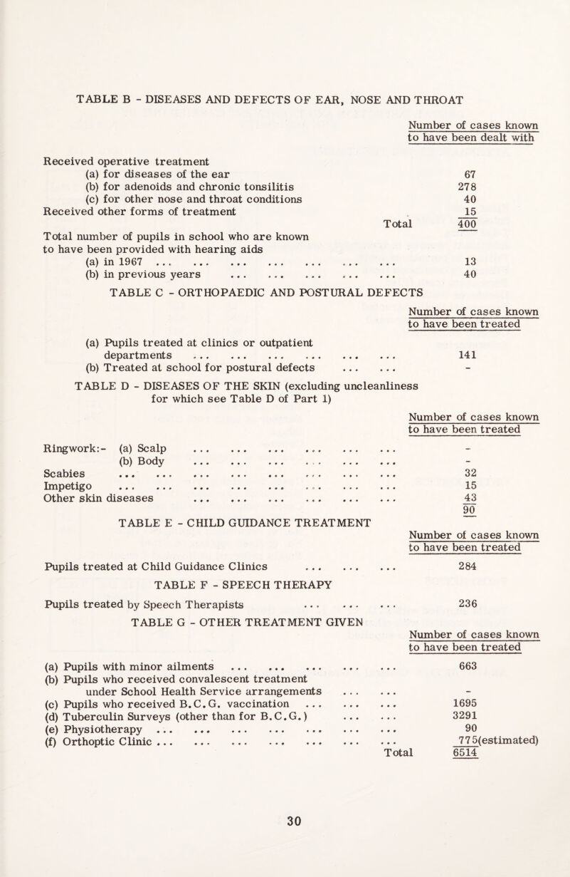 TABLE B - DISEASES AND DEFECTS OF EAR, NOSE AND THROAT Number of cases known to have been dealt with Received operative treatment (a) for diseases of the ear 67 (b) for adenoids and chronic tonsilitis 278 (c) for other nose and throat conditions 40 Received other forms of treatment 15 Total 400 Total number of pupils in school who are known to have been provided with hearing aids (a) in 1967 ««» ••• .. . ... ».» »■• .«« 13 (b) in previous years ... ... ... 40 TABLE C - ORTHOPAEDIC AND POSTURAL DEFECTS Number of cases known to have been treated (a) Pupils treated at clinics or outpatient departments ... . 141 (b) Treated at school for postural defects ... ... TABLE D - DISEASES OF THE SKIN (excluding uncleanliness for which see Table D of Part 1) Number of cases known to have been treated Ringwork:- (a) Scalp . (b) Body . ... ... ... Scabies ••• ... ... ... ... ... ... Impetigo . ... ... Other skin diseases . ... ... ... TABLE E - CHILD GUIDANCE TREATMENT 32 15 43 90 Number of cases known to have been treated Pupils treated at Child Guidance Clinics TABLE F - SPEECH THERAPY Pupils treated by Speech Therapists . TABLE G - OTHER TREATMENT GIVEN (a) Pupils with minor ailments . (b) Pupils who received convalescent treatment under School Health Service arrangements (c) Pupils who received B.C.G. vaccination (d) Tuberculin Surveys (other than for B.C.G.) (e) Physiotherapy ... (f) Orthoptic Clinic. 284 236 Number of cases known to have been treated 663 1695 3291 90 775(estimated) Total 6514