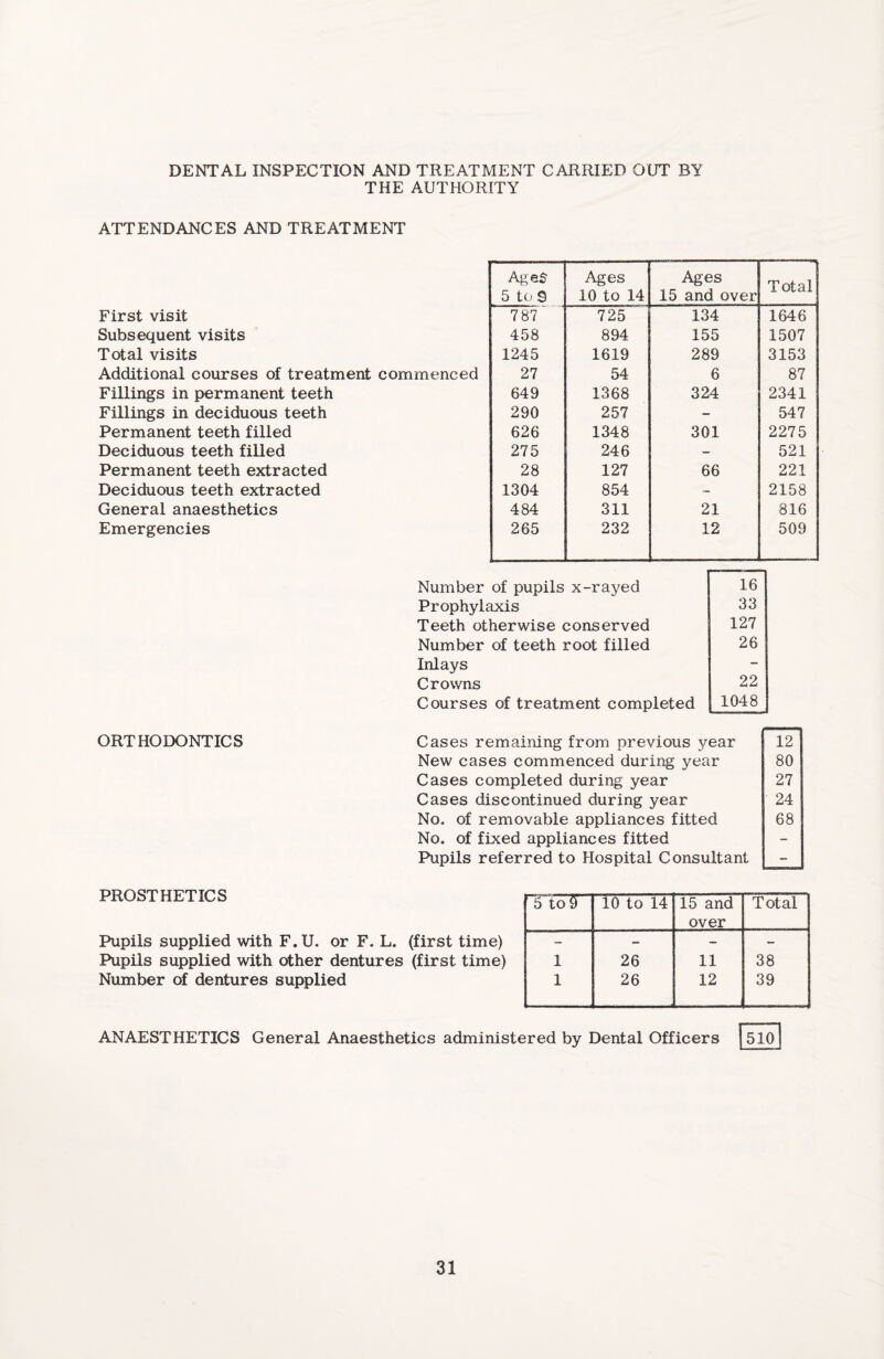 DENTAL INSPECTION AND TREATMENT CARRIED OUT BY THE AUTHORITY ATTENDANCES AND TREATMENT Ages Ages Ages Total 5 to 3 10 to 14 15 and over First visit 7 87 725 134 1646 Subsequent visits 458 894 155 1507 Total visits 1245 1619 289 3153 Additional courses of treatment commenced 27 54 6 87 Fillings in permanent teeth 649 1368 324 2341 Fillings in deciduous teeth 290 257 - 547 Permanent teeth filled 626 1348 301 2275 Deciduous teeth filled 275 246 — 521 Permanent teeth extracted 28 127 66 221 Deciduous teeth extracted 1304 854 - 2158 General anaesthetics 484 311 21 816 Emergencies 265 232 12 509 Number of pupils x-rayed Prophylaxis Teeth otherwise conserved Number of teeth root filled Inlays Crowns Courses of treatment completed 16 33 127 26 22 1048 ORTHODONTICS Cases remaining from previous year New cases commenced during year Cases completed during year Cases discontinued during year No. of removable appliances fitted No. of fixed appliances fitted Pupils referred to Hospital Consultant 12 80 27 24 68 PROSTHETICS Pupils supplied with F.U. or F. L. (first time) Pupils supplied with other dentures (first time) Number of dentures supplied 10 to 14 15 and Total over 1 26 11 38 LLj 26 12 39 ANAESTHETICS General Anaesthetics administered by Dental Officers 510