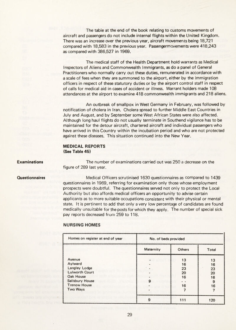 Examinations Questionnaires The table at the end of the book relating to customs movements of aircraft and passengers do not include Internal flights within the United Kingdom. There was an increase over the previous year, aircraft movements being 18,721 compared with 18,583 in the previous year. Passengermovements were 418,243 as compared with 386,527 In 1969. The medical staff of the Health Department hold warrants as Medical Inspectors of Aliens and Commonwealth Immigrants, as do a panel of General Practitioners who normally carry out these duties, remunerated in accordance with a scale of fees when they are summoned to the airport, either by the immigration officers in respect of these statutory duties or by the airport control staff in respect of calls for medical aid in cases of accident or illness. Warrant holders made 108 attendances at the airport to examine 418 commonwealth immigrants and 218 aliens. An outbreak of smallpox in West Germany in February, was followed by notification of cholera In Iran. Cholera spread to further Middle East Countries In July and August, and by September some West African States were also affected. Although long haul flights do not usually terminate in Southend vigilance has to be maintained for the detour aircraft, chartered aircraft and individual passengers who have arrived in this Country within the incubation period and who are not protected against these diseases. This situation continued Into the New Year. MEDICAL REPORTS (See Table 45) The number of examinations carried out was 250 a decrease on the figure of 289 last year. Medical Officers scrutinised 1630 questionnaires as compared to 1439 questionnaires in 1969, referring for examination only those whose employment prospects were doubtful. The questionnaires served not only to protect the Local Authority but also affords medical officers an opportunity to advise certain applicants as to more suitable occupations consistent with their physical or mental state. It is pertinent to add that only a very low percentage of candidates are found medically unsuitable for the posts for which they apply. The number of special sick pay reports decreased from 259 to 118. NURSING HOMES Homes on register at end of year No. of beds provided Maternity Others Total Avenue 13 13 Aylward - 16 16 Langley Lodge - 23 23 Lulworth Court • 20 20 Oak House - 16 16 Salisbury House 9 • • 9 Trenow House • 16 16 Two Ways - 7 7 9 111 120