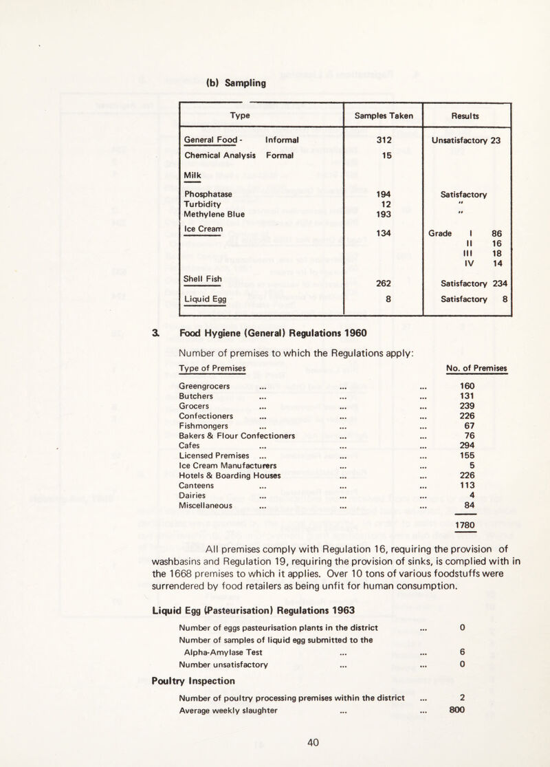 (b) Sampling Type Samples Taken Results General Food - Informal 312 Unsatisfactory 23 Chemical Analysis Formal 15 Milk Phosphatase 194 Satisfactory Turbidity 12 ts Methylene Blue 193 99 Ice Cream 134 Grade 1 86 11 16 III 18 IV 14 Shell Fish 262 Satisfactory 234 Liquid Egg 8 Satisfactory 8 3. Food Hygiene (General) Regulations 1960 Number of premises to which the Regulations apply: Type of Premises Greengrocers Butchers Grocers Confectioners Fishmongers Bakers & Flour Confectioners Cafes Licensed Premises Ice Cream Manufacturers Hotels & Boarding Houses Canteens Dairies Miscellaneous No. of Premises 160 131 239 226 67 76 294 155 5 226 113 4 84 1780 All premises comply with Regulation 16, requiring the provision of washbasins and Regulation 19, requiring the provision of sinks, is complied with in the 1668 premises to which it applies. Over 10 tons of various foodstuffs were surrendered by food retailers as being unfit for human consumption. Liquid Egg iPasteurisation) Regulations 1963 Number of eggs pasteurisation plants in the district ... 0 Number of samples of liquid egg submitted to the Alpha-Amylase Test ... ... 6 Number unsatisfactory ... ... 0 Poultry Inspection Number of poultry processing premises within the district ... 2 Average weekly slaughter ... ... 800