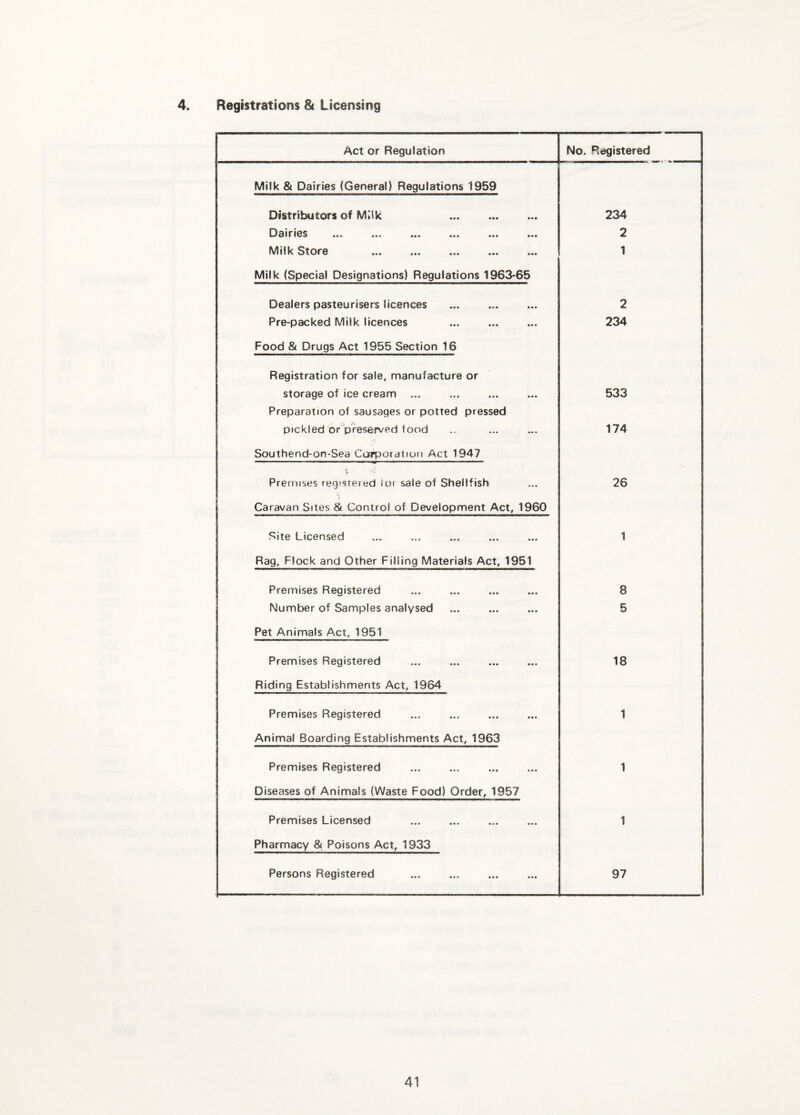 4. Registrations & Licensing Act or Regulation No. Registered Milk & Dairies (General) Regulations 1959 Distributors of Milk ... . 234 ••• ••• 2 Milk Store 1 Milk (Special Designations) Regulations 1963-65 Dealers pasteurisers licences 2 Pre-packed Milk licences 234 Food & Drugs Act 1955 Section 16 Registration for sale, manufacture or storage of ice cream ... Preparation of sausages or potted pressed 533 pickled or preserved food 174 Southend-on-Sea Carpotatiort Act 1947 Premises regisiered lor sale of Shellfish 26 Caravan Sites & Control of Development Act, 1960 Site Licensed 1 Rag, Flock and Other Filling Materials Act, 1951 Premises Registered 8 Number of Samples analysed 5 Pet Animals Act, 1951 Premises Registered 18 Riding Establishments Act, 1964 Premises Registered 1 Animal Boarding Establishments Act, 1963 Premises Registered 1 Diseases of Animals (Waste Food) Order, 1957 Premises Licensed 1 Pharmacy & Poisons Act, 1933 Persons Registered 97