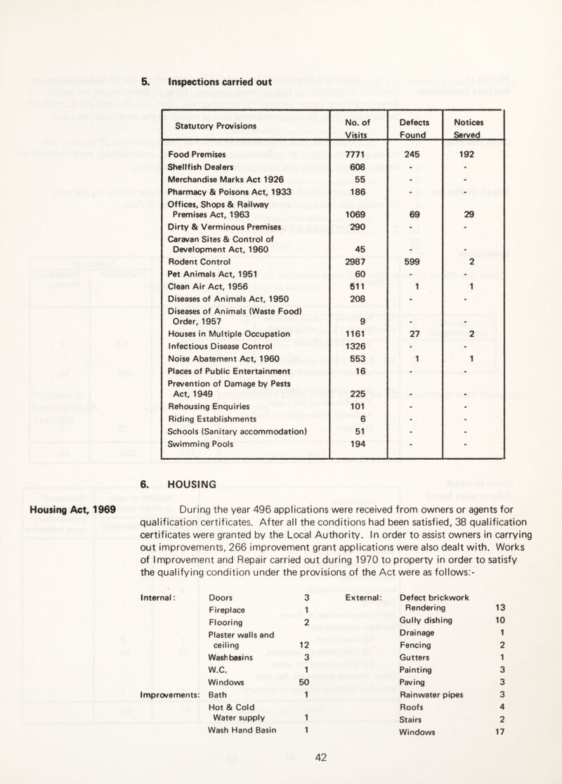 5. Inspections carried out Housing Act, 1969 Statutory Provisions No. of Visits Defects Found Notices Served Food Premises 7771 245 192 Shellfish Dealers 608 - - Merchandise Marks Act 1926 55 - - Pharmacy & Poisons Act, 1933 186 - - Offices, Shops & Railway Premises Act, 1963 1069 69 29 Dirty & Verminous Premises 290 - - Caravan Sites & Control of Development Act, 1960 45 • • Rodent Control 2987 599 2 Pet Animals Act, 1951 60 - - Clean Air Act, 1956 611 1 1 Diseases of Animals Act, 1950 208 - - Diseases of Animals (Waste Food) Order, 1957 9 Houses in Multiple Occupation 1161 27 2 Infectious Disease Control 1326 - - Noise Abatement Act, 1960 553 1 1 Places of Public Entertainment 16 - - Prevention of Damage by Pests Act, 1949 225 Rehousing Enquiries 101 - - Riding Establishments 6 - - Schools (Sanitary accommodation) 51 - - Swimming Pools 194 - - 6. HOUSING During the year 496 applications were received from owners or agents for qualification certificates. After all the conditions had been satisfied, 38 qualification certificates were granted by the Local Authority. In order to assist owners in carrying out Improvements, 266 improvement grant applications were also dealt with. Works of Improvement and Repair carried out during 1970 to property in order to satisfy the qualifying condition under the provisions of the Act were as follows:- Internal: Doors 3 External: Defect brickwork Fireplace 1 Rendering 13 Flooring 2 Gully dishing 10 Plaster walls and Drainage 1 ceiling 12 Fencing 2 Washbasins 3 Gutters 1 W.C. 1 Painting 3 Windows 50 Paving 3 Improvements: Bath 1 Rainwater pipes 3 Hot & Cold Roofs 4 Water supply 1 Stairs 2 Wash Hand Basin 1 Windows 17