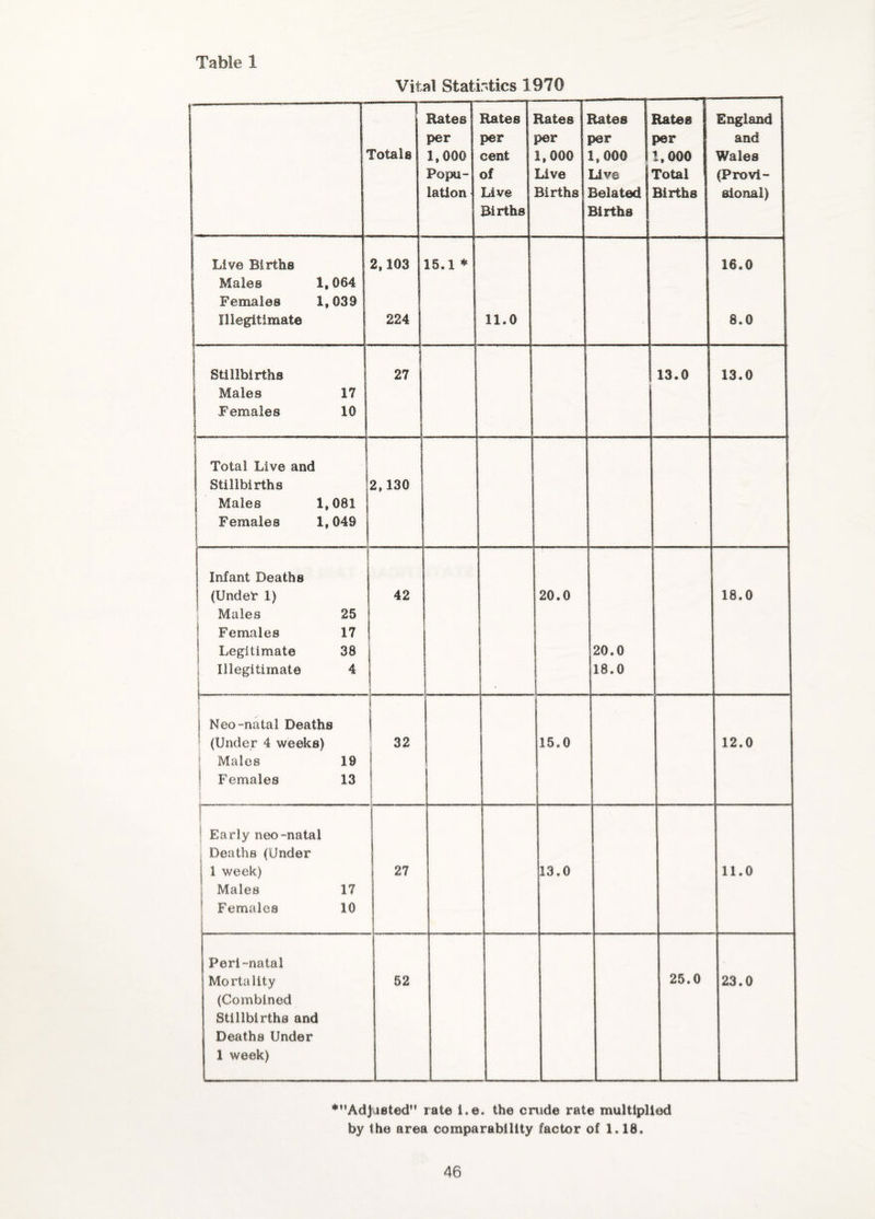 Vital Statistics 1970 f lotals Rates per 1,000 Popu¬ lation Rates per cent of Live Births Elates per 1,000 Live Births Rates per 1,000 Live Belated Births Rates per 1,000 Total Births England and Wales (Provi¬ sional) Live Births Males 1,064 Females 1,039 Illegitimate 2,103 224 15.1 * 11.0 16.0 8.0 1 Stillbirths 1 Males 17 Females 10 1 3 - . 27 13.0 13.0 1 3 Total Live and j Stillbirths | j Males 1,081 j 1 Females 1,049 j 1 2,130 Infant Deaths j (Undet 1) 1 Males 25 ^ Females 17 i i Legitimate 38 Illegitimate 4 i i 42 ! 1 i 20.0 20.0 18.0 18.0 ) 1 Neo-natal Deaths (Under 4 weeks) \ Males 19 1 Females 13 i 1 32 i \ \ 15.0 12.0 ) ^ Early neo-natal 1 Deaths (Under 1 week) Males 17 1 Females 10 V r i I i t 27 1 13.0 11.0 Peri -natal Mortality (Combined Stillbirths and Deaths Under 1 week) 52 25.0 23.0 *”AdJa8ted’' rate i.e. the crude rate multiplied by the area comparability factor of 1.18.