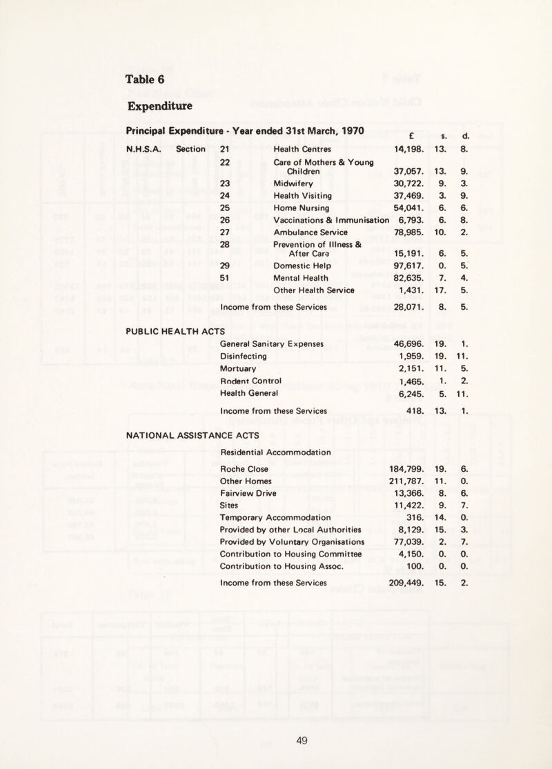 Expenditure Principal Expenditure • Year ended 31 $t March, 1970 £ s. d. N.H.S.A. Section 21 Health Centres 14,198. 13. 8. 22 Care of Mothers & Young Children 37,057. 13. 9. 23 Midwifery 30,722. 9. 3. 24 Health Visiting 37,469. 3. 9. 25 Home Nursing 54,041. 6. 6. 26 Vaccinations & immunisation 6,793. 6. 8. 27 Ambulance Service 78,985. 10. 2. 28 Prevention of Illness & After Cara 15,191. 6. 5. 29 Domestic Help 97,617. 0. 5. 51 Mental Health 82,635. 7. 4. Other Health Service 1,431. 17. 5. Income from these Services 28,071. 8. 5. PUBLIC HEALTH ACTS General Sanitary Expenses 46,696. 19. 1. Disinfecting 1,959. 19. 11. Mortuary 2,151. 11. 5. Rodent Control 1,465. 1. 2. Health General 6,245. 5. 11. Income from these Services 418. 13. 1. NATIONAL ASSISTANCE ACTS Residential Accommodation Roche Close 184,799. 19. 6. Other Homes 211,787. 11. 0. Fairvlew Drive 13,366. 8. 6. Sites 11,422. 9. 7. Temporary Accommodation 316. 14. 0. Provided by other Local Authorities 8,129. 15. 3. Provided by Voluntary Organisations 77,039. 2. 7. Contribution to Housing Committee 4,150. 0. 0. Contribution to Housing Assoc. 100. 0. 0. Income from these Services 209,449. 15. 2.