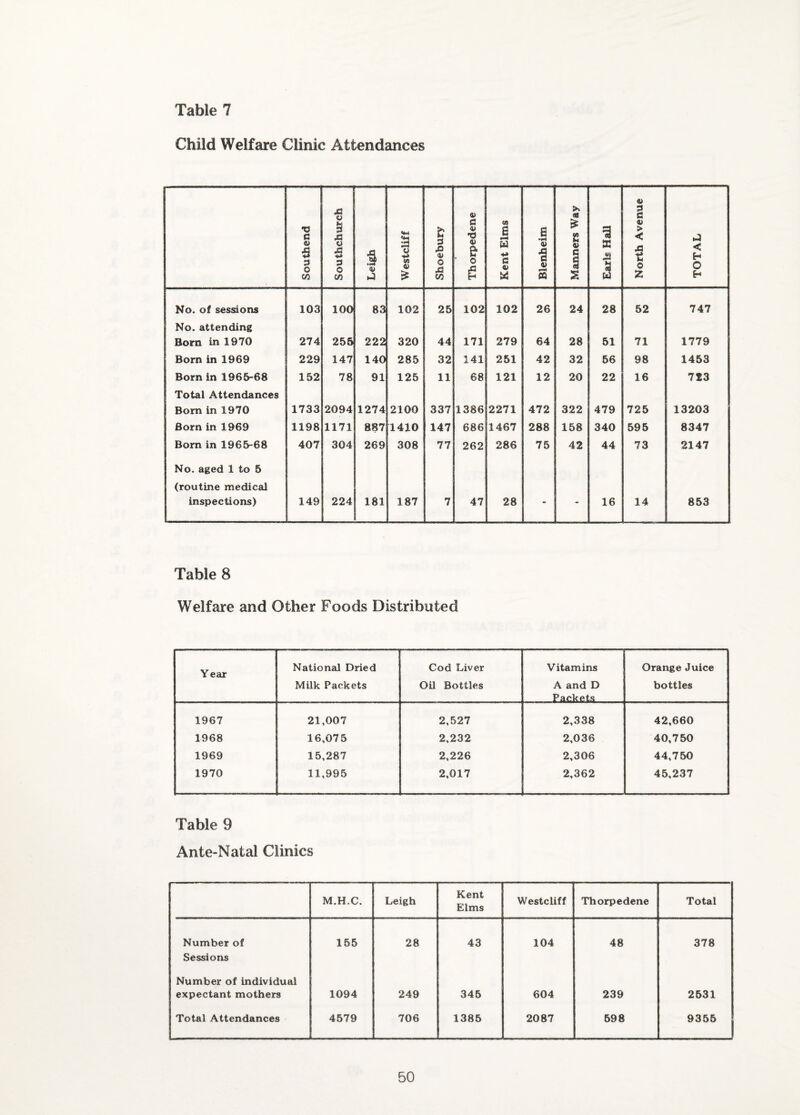 Child Welfare Clinic Attendances Southend Southchurch Leigh Westcliff Shoebury Thorpedene Kent Elms Blenheim Manners Way Earls Hall North Avenue TOTAL No. of sessions 103 100 83 102 25 102 102 26 24 28 52 747 No. attending Born in 1970 274 255 222 320 44 171 279 64 28 51 71 1779 Born in 1969 229 147 140 285 32 141 251 42 32 56 98 1453 Born in 1966-68 152 78 91 125 11 68 121 12 20 22 16 723 Total Attendances Bom In 1970 1733 2094 1274 2100 337 1386 2271 472 322 479 725 13203 Born in 1969 1198 1171 887 1410 147 686 1467 288 158 340 595 8347 Bom in 1965-68 407 304 269 308 77 262 286 75 42 44 73 2147 No. aged 1 to 5 (routine medical inspections) 149 224 181 187 7 47 28 - - 16 14 853 Table 8 Welfare and Other Foods Distributed Year National Dried Milk Packets Cod Liver OU Bottles Vitamins A and D Packets Orange Juice bottles 1967 21,007 2,527 2,338 42,660 1968 16,075 2,232 2,036 40,750 1969 15,287 2,226 2,306 44,750 1970 11,995 2,017 2,362 45,237 Table 9 Ante-Natal Clinics M.H.C. Leigh Kent Elms Westcliff Thorpedene Total Number of 155 28 43 104 48 378 Sessions Number of individual expectant mothers 1094 249 345 604 239 2531 Total Attendances 4579 706 1385 2087 598 9355