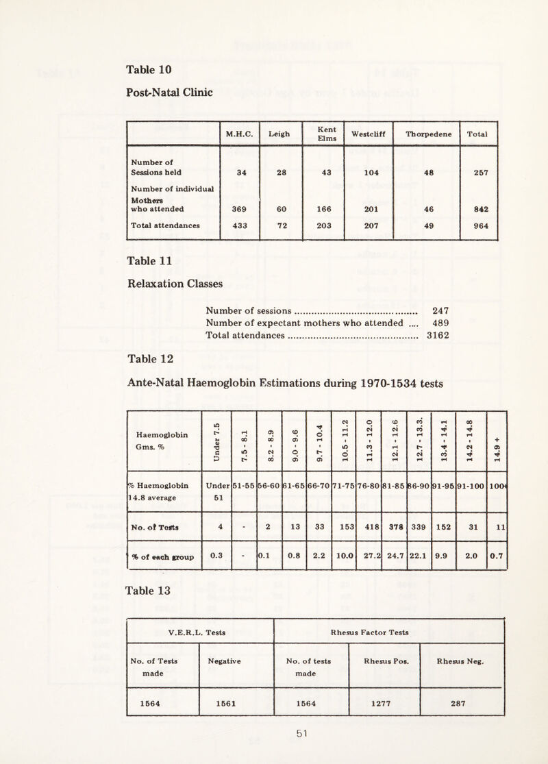 Post-Natal Clinic M.H.C. Leigh Kent Elms Westcliff Thorpedene Total Number of Sessions held 34 28 43 104 48 267 Number of individual Mothers who attended 369 60 166 201 46 842 Total attendances 433 72 203 207 49 964 Table 11 Relaxation Classes Number of sessions. 247 Number of expectant mothers who attended .... 489 Total attendances. 3162 Table 12 Ante-Natal Haemoglobin Estimations during 1970-1534 tests Haemoglobin Gms. % Under 7.5 7.5* 8.1 8.2 - 8.9 9*6 - 0*6 9.7 - 10.4 10.5-11.2 11.3 - 12.0 12.1 - 12.6 12.7 - 13.3. 13.4- 14.1 14.2-14.8 14.9 + % Haemoglobin 14.8 average Under 51 51-55 56-60 61-65 66-70 71-75 76-80 81-85 86-90 91-95 91-100 10O< No. of To#ts 4 - 2 13 33 153 418 378 339 152 31 11 % of each group 0.3 - 0.1 0.8 2.2 10,0 27.2 24.7 22.1 9.9 2.0 0.7 Table 13 V.E.R.L. Tests Rhesus Factor Tests No. of Tests made Negative No. of tests made Rhesus Pos. Rhesus Neg. 1564 1561 1664 1277 287