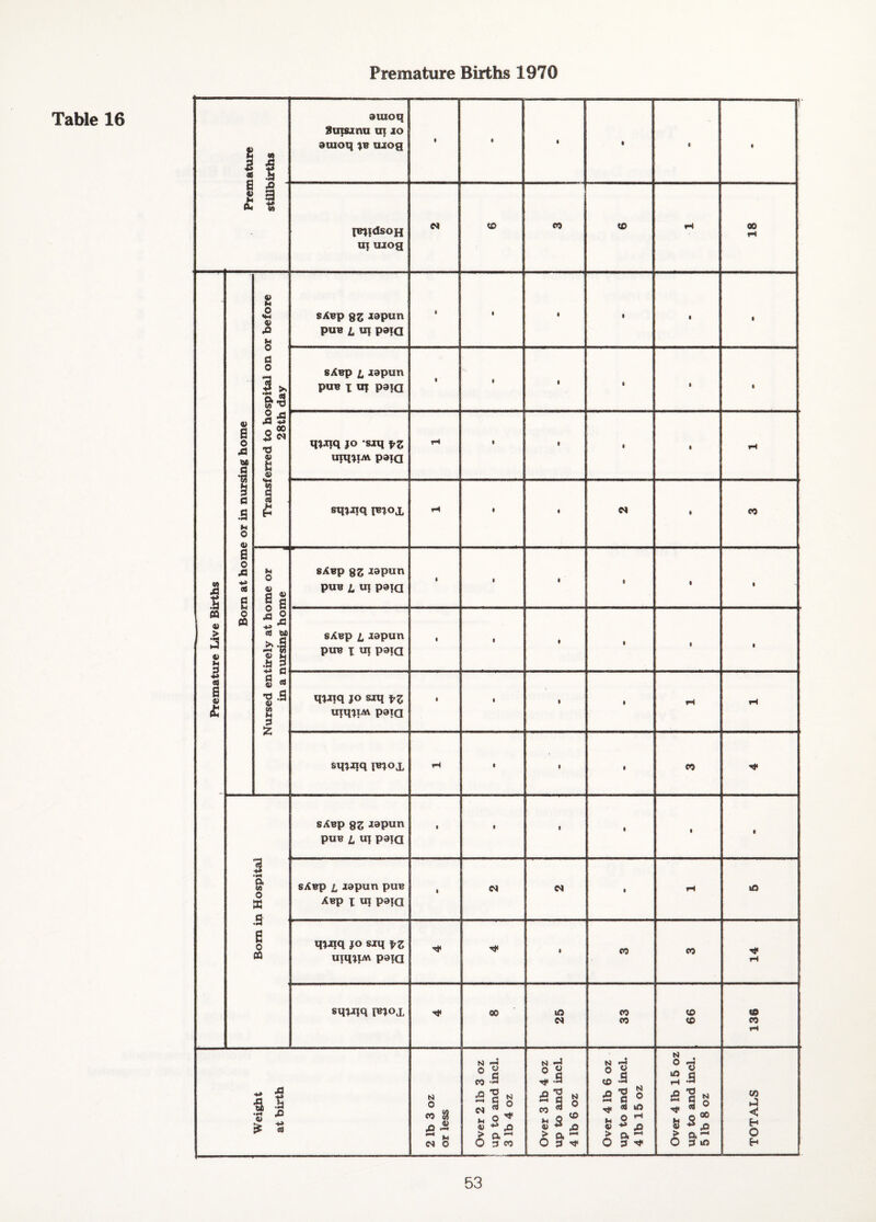 Premature Births 1970 Table 16 A a 4) £ I 2 n « 3 £ 4) a o A «A •§ 0 .a »4 o 4) a o A a o pa S 4> i- 5 5 •d 4) a 4> o 4) ^ a 5 o (d bfi >> .a I 3 IS •S-9 CO h d a (A o « .a a o oa aiuoq 8ii|Kinu m lo auioq ojog midsoH xi\ uiog sABp 2z Jdpun puB I ui paiQ sABp I ispun puB X U| paiQ q»i|q JO -SJiq fz iipijiM paiQ sqjiiq iBjox sAbp 2Z Jspun puB I u] paiQ sAbp 2L lapun ptiB X «| paiQ qjxiq JO sjq fz inqjiM pata sqjqq ibjox sAbp 2z Jspun puB I iq paia sAbp I lapun puB XBp X «1 paia qjqq jo siq fZ uiqjiM paxQ sqjjifq jBjox I I • •H ,0 4> -4^ ^ ca d to eo Kl o CO ^ S M d o d 00 N 7^* o a CO -S 2’g a d \0 d to d CO ^.a « t3 CO CO N O d (0 <3 «0 CO to to ® '3 :a.a 00 CO lO to CO CO < H O H