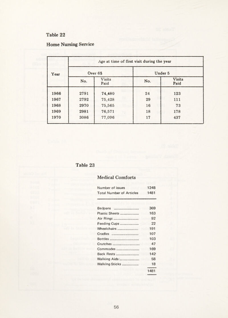 Home Nursing Service Age at time of first visit during the year Year Over 65 Under 5 No. Visits No. Visits Paid Paid 1966 2791 74,480 24 123 1967 2792 75,428 29 111 1968 2970 75,565 16 73 1969 2981 76,571 18 178 1970 3086 77,096 17 437 Table 23 Medical Comforts Number of issues 1248 Total Number of Articles 1481 Bedpans . 369 Plastic Sheets. 163 Air Rings. 92 Feeding Cups. 22 Wheelchairs. 191 Cradles . 107 Bottles. 103 Crutches. 47 Commodes. 169 Back Rests. 142 Walking Aids. 58 Walking Sticks... 18 1481