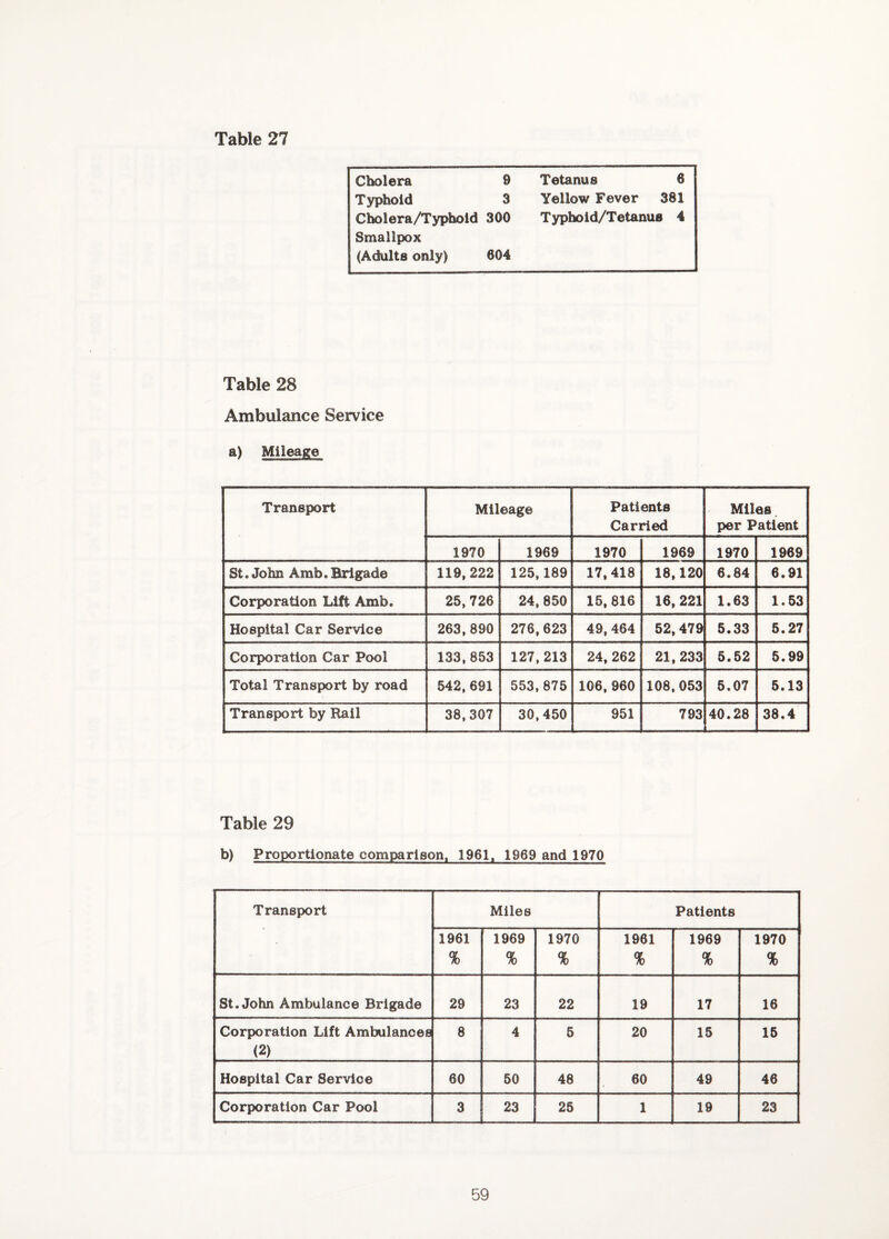 Cholera 9 Typhoid 3 Cholera/Typhoid 300 Smallpox (Adults only) 604 Tetanus 6 Yellow Fever 381 Typhoid/Tetanus 4 Table 28 Ambulance Service a) Mileage Transport Mileage Patients Carried Miles per Patient 1970 1969 1970 1969 1970 1969 St.John Amb.Brigade 119,222 125,189 17,418 18,120 6.84 6.91 CoiTDoration Lift Amb. 25,726 24,850 15,816 16,221 1.63 1.53 Hospital Car Service 263, 890 276,623 49, 464 52,479 5.33 5.27 Corporation Car Pool 133,853 127,213 24,262 21,233 5.52 5.99 Total Transport by road 542,691 553,875 106,960 108,053 5.07 5.13 Transport by Rail 38,307 30,450 951 793 40.28 38.4 Table 29 b) Proportionate comparison, 1961, 1969 and 1970 Transport Miles Patients 1961 % 1969 % 1970 % 1961 % 1969 % 1970 % St.John Ambulance Brigade 29 23 22 19 17 16 Corporation Lift Ambulances (2) 8 4 5 20 15 15 Hospital Car Service 60 50 48 60 49 46 Corporation Car Pool 3 23 25 1 19 23