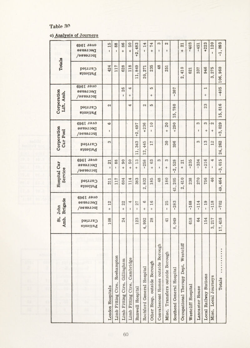 c> Analysis of Journeys 6961 J9AO lO 00 CO o CO '<r CO 03 -TT rH 1 CO o CO 00 00 to 00 rH IH 03 o in <N 03 s esBdJOdQ Tt« H* 03 rH 1 1 + + «k + 1 + 1 1 + 1 » •f 1 •b /asBajoui 1 CO 1 r> 00 00 Oi rH lO 00 rH CO in i> H pajajBO tH rH 03 CO rH tH Tf* 00 t- C'l CO <N Tjl in 03 o rH rH W t- CO o to s^^aanBd •b o •b CO CO <35 (N «b 05 fH 03 03 CO tH 6961 JQAO CO Ttl lO c- rH in 8 ua 0SBajoaQ (N 00 CO o el /asBaJOiq 1 + + 1 + 1 U (M rt» <N in o CO CO papjBO 00 t- 03 rH 00 O 8:»u0T:jBd in «b m rH rH 6961 -iQAO <o t> CO o o o CO CO <<N <35 05 CO tH 03 <35 <N 8 cl esBaaoaa 1 tjl (N + 1 + (N + 1 + + O •b /98B0JOUI <N + CO + CO CO lO o CO CO CO 03 03 lo P9JJJ80 '‘t CO rH CO <35 CO rH rH CO (N o 8:^U0nB<I •b rH (N •b tH iH 03 6961 *19 AO r-t 00 o O CO CO CO CO CO QO iH in rf CO in Vi IN 00 a> lO fH to CO <N 03 CO CO rH rH d 08B0JO0a <N m <N CO 03 1 o O 0) 3 1 1 « + + + 1 + » + *b + 1 1 + •b /08B0JOIII 03 1 CO 1 CV (U papjBO rH CO 03 lO 00 o in O 00 o CO CO S W rH iH o tH 00 CO 00 00 o rH CO in CO o CO rH CO rH CO 00 iH rH <N <N <N 8:ju9i:^B<i •b <N rH •b 03 «b 05 T}l 0) T3 d & 696X JQAO 08B0Ja9a <N (N <M CO CO rH lO (N CO 00 00 CO rti rH o rH 00 rH 03 O /0SB0JOiq + + • » + + t <N rH 1 rH 1 ' rH 1 « pajjjBO 00 CO (N 00 rH (35 00 s t- <30 fl o <N M 05 cn tH m rH rH r-t rH 05 O CO iH (N H* < S^UO^Bd •b 00 co“ r> iH •d be 3 3 Vi bi) 3 to * • d Q H 0) • o -M a s Ci 0) he T3 « 0) 5 u r> « ♦ fi ■S) d •rH Vi JO a ed O f—4 g Vi TJ •rH CO « CD irH -M s • • • <i> (§ ‘6 f o & (D 3 to T3 •rH CO -M •rH a CO o Q >> to d o CO >> to <» « • tn 'O 0) g tn •-C3 <u rj 3 I. CO •IM a QO O K a (U Vi -M o bo •S •rH <a u O be .s n •fH Ph a> Vi -M o bO •H Pm 3 ••H a m o S a 3 0) a <S T) Vi O a •tH to 4J d o & t§ a o K -M 8 o to CD rH CQ Vi 0) H 1 0) d •n d 0) e 8 o •rH -l-» d & o « a 0) CO § D3 Vi (U -♦-> 00 1 •rH iS e § '^3 o -p o H •% ja JQ Vi to • o <D a CV ? % C() o '3 • o a H fci a Q d CO d o 9 <n 2 ;3 a 3 (S o O S S _ a 2 § _