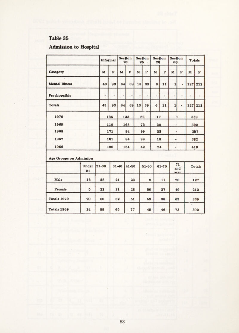 Admission to Hospital Infocmal Section 29 Section 26 Section 26 Section 60 Totals Category M F M F M F M F M F M F Mental Illness 43 93 64 69 13 39 6 11 1 - 127 212 Psychopathic Totals 43 93 64 69 13 39 6 11 1 - 127 212 1970 136 133 52 17 1 389 1969 1968 119 168 73 30 392 171 94 99 38 - 397 1967 1966 181 84 99 18 - 382 190 154 42 24 - 410 Age Groups on Admission Under 21 21-30 31-40 41-50 51-60 61-70 71 and rtvAir Totals Male 15 28 21 23 9 11 20 127 Female 6 22 31 28 50 27 49 212 Totals 1970 20 50 52 51 59 38 69 339 Totals 1969 24 59 65 77 48 46 73 392