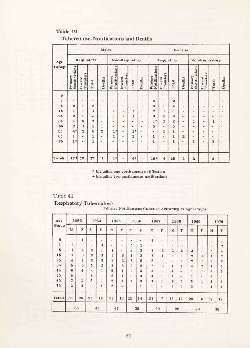 Tuberculosis Notifications and Deaths Age Group Males Females Respiratory Non-Respiratory Respiratory N on-Respiratory Primary Notifications Inward Transfers Total Deaths Primary Notifications Inward Transfers Total Deaths Primary Notifications Inward Transfers Total Deaths Primary Notifications Inward Transfers Total Deaths 0 - - 1 - - - - - - - - 2 - 2 - - - - 5 5 - 5 - -  - - 4 - 4 - - - - - 15 1 - 1 - 1 - 1 - 2 1 3 - - - - - 25 2 1 3 - 1 - 1 - 3 3 6 - - - - - 35 1 6 7 - - - - - 1* 1 2 - 1 - 1 - 45 2 1 3 1 - - - - 5 - 5 - - - - - 55 4* 2 6 2 1* - 1* - - 1 1 - - - ■ - 65 1 - 1 - 1 - 1 - 1 - 1 2 - - - - 75 1* 1 «« 1 1 1 1 Totals 17** 10 27 3 4* - 4* - 19* 6 25 2 2 - 2 - ♦ Including one posthumous notification + Includii^ two posthumous notifications Table 41 Respiratory Tuberculosis Primary Notifications Classified According to Age Groups Age Group 11 ^63 19 64 1965 1966 1967 1968 1969 1970 M F M F M F M F M F M F M F M F 0 - 1 - - - • • • 1 1 2 - 1 3 - - 1 1 - - - 1 - • - 2 5 1 4 3 1 1 - 2 2 2 2 2 2 3 - 5 4 15 7 6 3 3 3 3 1 2 2 1 - 1 2 3 1 2 25 4 3 3 3 1 2 3 5 5 - - 1 2 1 2 3 35 5 5 3 3 2 6 2 2 2 2 1 1 4 2 1 1 45 6 4 4 1 e 1 1 3 3 - 4 - 1 1 2 5 55 5 - 6 - 6 1 - 4 4 1 1 - 1 - 4 • 65 7 X 3 1 7 1 1 3 3 1 3 3 5 1 1 1 75 2 2 • 1 2 2 3 1 1 - 3 4 2 - 1 1 Totals 39 26 25 16 31 16 25 14 23 7 13 13 20 8 17 19 65 41 47 39 30 26 2 8 3 6