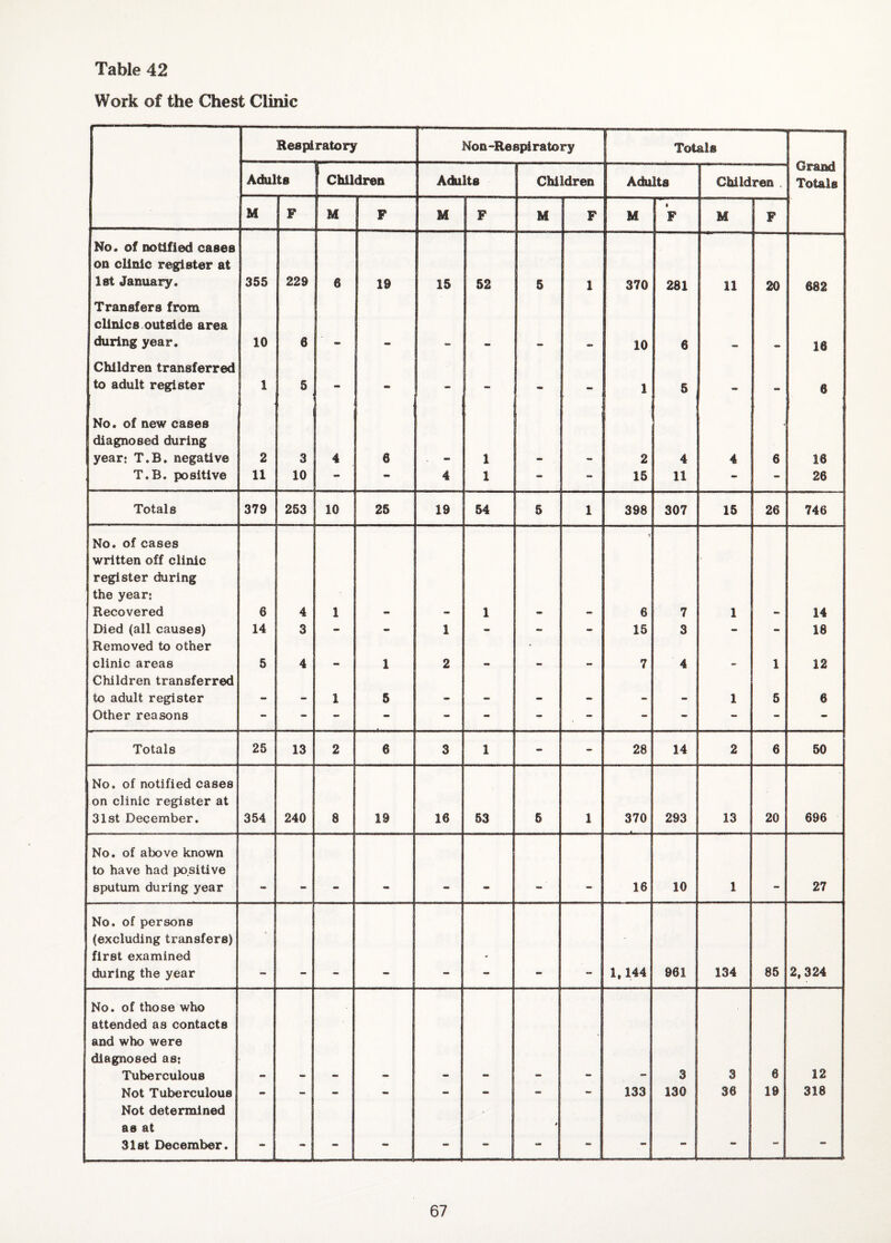 Work of the Chest Clinic Respiratory Non-Respiratory Totals Grand Totals Adults Children Adults Children Adults Children . M F M F M F M F M • F M F No. of notified cases on clinic register at 1st January. 355 229 6 19 15 52 5 1 370 281 11 20 682 Transfers from clinics,outside area during year. 10 6 10 6 16 Children transferred to adult register 1 5 - - - - ' 1 5 - - 6 No. of new cases diagnosed during year; T.B. negative 2 3 4 6 1 2 4 4 6 16 T.B. positive 11 10 - - 4 1 - - 15 11 - - 26 Totals 379 253 10 25 19 54 5 1 398 307 15 26 746 No. of cases written off clinic register during the year; Recovered 6 4 1 1 1 6 7 1 14 Died (all causes) 14 3 - - 1 - - - 15 3 - - 18 Removed to other clinic areas 5 4 1 2 . . 7 4 . 1 12 Children transferred to adult register 1 5 wm 1 5 6 Other reasons — - - - - - - - - - - Totals 25 13 2 6 3 1 - - 28 14 2 6 50 No. of notified cases on clinic register at 3l8t December, 354 240 8 19 16 53 5 1 370 293 13 20 696 No. of above known to have had positive sputum during year 16 10 1 27 No. of persons (excluding transfers) first examined during the year • - 1,144 961 134 85 2,324 No. of those who attended as contacts and who were diagnosed as; Tuberculous 3 3 6 12 Not Tuberculous - - - - - - - - 133 130 36 19 318 Not determined as at 31 St December. - •> - - » - - - - - -