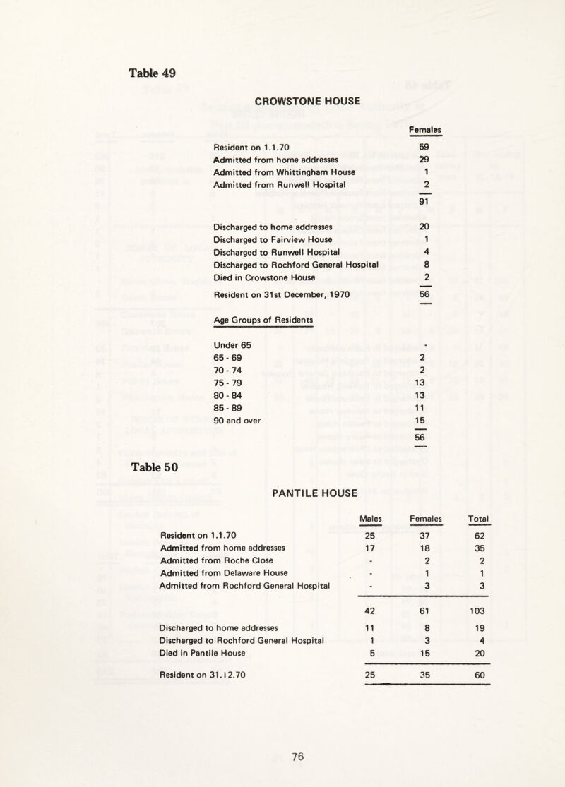 CROWSTONE HOUSE Females Resident on 1.1.70 59 Admitted from home addresses 29 Admitted from Whittingham House 1 Admitted from Runwell Hospital 2 91 Discharged to home addresses 20 Discharged to Fairview House 1 Discharged to Runwell Hospital 4 Discharged to Rochford General Hospital 8 Died in Crowstone House 2 Resident on 31st December, 1970 56 Age Groups of Residents Under 65 - 65-69 2 70-74 2 75-79 13 80-84 13 85-89 11 90 and over 15 56 Table 50 PANTILE HOUSE Males Females Total Resident on 1.1.70 25 37 62 Admitted from home addresses 17 18 35 Admitted from Roche Close - 2 2 Admitted from Delaware House - 1 1 Admitted from Rochford General Hospital - 3 3 42 61 103 Discharged to home addresses 11 8 19 Discharged to Rochford General Hospital 1 3 4 Died in Pantile House 5 15 20 Resident on 31.12.70 25 35 60