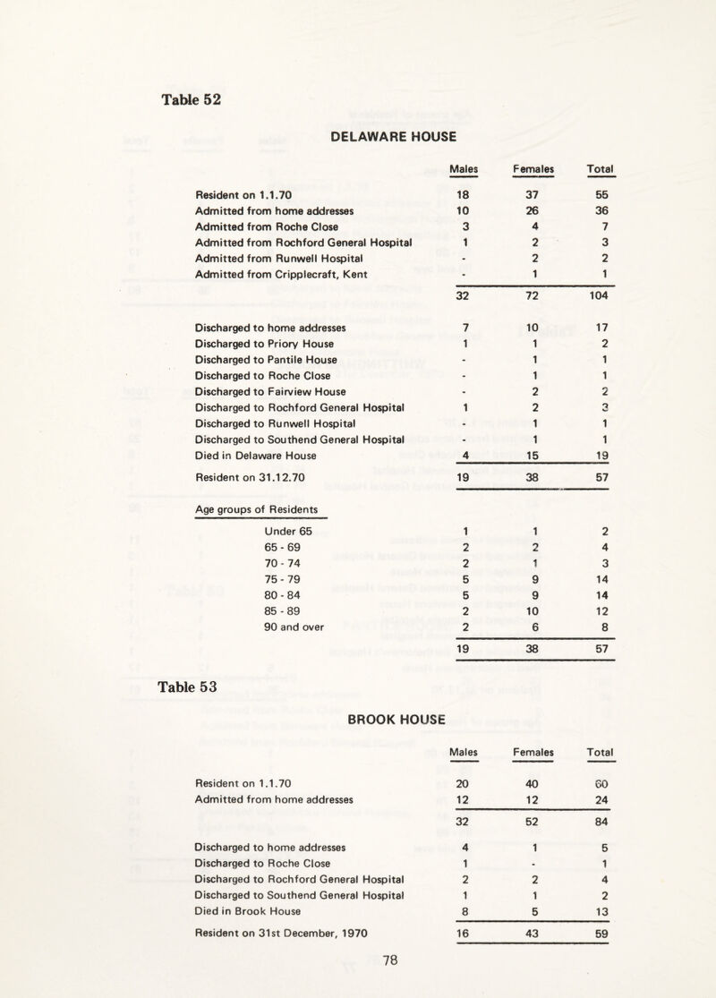 DELAWARE HOUSE Males Females Total Resident on 1.1.70 18 37 55 Admitted from home addresses 10 26 36 Admitted from Roche Close 3 4 7 Admitted from Rochford General Hospital 1 2 3 Admitted from Runwell Hospital - 2 2 Admitted from Cripplecraft, Kent - 1 1 32 72 104 Discharged to home addresses 7 10 17 Discharged to Priory House 1 1 2 Discharged to Pantile House - 1 1 Discharged to Roche Close - 1 1 Discharged to Fairview House - 2 2 Discharged to Rochford General Hospital 1 2 w Discharged to Runwell Hospital - 1 1 Discharged to Southend General Hospital - 1 1 Died in Delaware House 4 15 19 Resident on 31.12.70 19 38 57 Age groups of Residents Under 65 1 1 2 65-69 2 2 4 70-74 2 1 3 75-79 5 9 14 80-84 5 9 14 85-89 2 10 12 90 and over 2 6 8 19 38 57 Table 53 BROOK HOUSE Males Females Total Resident on 1.1.70 20 40 60 Admitted from home addresses 12 12 24 32 52 84 Discharged to home addresses 4 1 5 Discharged to Roche Close 1 - 1 Discharged to Rochford General Hospital 2 2 4 Discharged to Southend General Hospital 1 1 2 Died In Brook House 8 5 13 Resident on 31st December, 1970 16 43 59