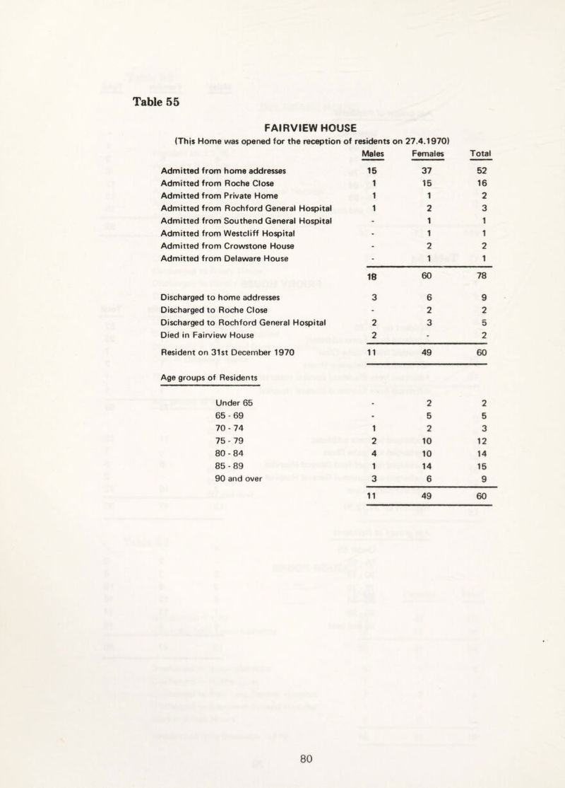 FAIRVIEW HOUSE (Thjs Home was opened for the reception of residents on 27.4.1970) Males Females Total Admitted from home addresses 15 37 52 Admitted from Roche Close 1 15 16 Admitted from Private Home 1 1 2 Admitted from Rochford General Hospital 1 2 3 Admitted from Southend General Hospital - 1 1 Admitted from Westcliff Hospital - 1 1 Admitted from Crowstone House - 2 2 Admitted from Delaware House - 1 1 19 60 78 Discharged to home addresses 3 6 9 Discharged to Roche Close - 2 2 Discharged to Rochford General Hospital 2 3 5 Died in Fairview House 2 - 2 Resident on 31st December 1970 11 49 60 Age groups of Residents Under 65 - 2 2 65-69 - 5 5 70-74 1 2 3 75-79 2 10 12 80-84 4 10 14 85-89 1 14 15 90 and over 3 6 9 11 49 60