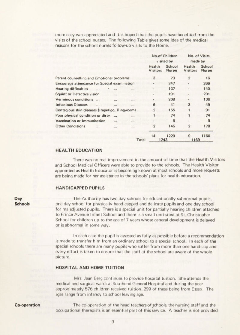 Day Schools Co-operation more easy was appreciated and it is hoped that the pupils have benefited from the visits of the school nurses. The following Table gives some idea of the medical reasons for the school nurses follow-up visits to the Home. No.of Children No. of Visits visited by made by Health School Health School Visitors Nurses Visitors Nurses Parent counselling and Emotional problems 3 23 2 16 Encourage attendance for Special examination - 247 - 266 Hearing difficulties - 137 - 140 Squint or Defective vision - 191 - 201 Verminous conditions ... - 208 - 136 Infectious Diseases 6 41 3 49 Contagious skin diseases (Impetigo, Ringworm) 2 155 1 91 Poor physical condition or dirty ... 1 74 1 74 Vaccination or immunisation - 8 - 9 Other Conditions 2 145 2 178 Total 14 1229 1243 9 1169 1160 HEALTH EDUCATION There was no real improvement in the amount of time that the Health Visitors and School Medical Officers were able to provide to the schools. The Health Visitor appointed as Health Educator is becoming known at most schools and more requests are being made for her assistance in the schools' plans for health education. HANDICAPPED PUPILS The Authority has two day schools for educationally subnormal pupils, one day school for physically handicapped and delicate pupils and one day school for maladjusted pupils. There is a special unit for partially hearing children attached to Prince Avenue Infant School and there is a small unit sited at St. Christopher School for children up to the age of 7 years whose general development is delayed or is abnormal in some way. In each case the pupil is assessed as fully as possible before a recommendation is made to transfer him from an ordinary school to a special school. In each of the special schools there are many pupils who suffer from more than one handicap and every effort is taken to ensure that the staff at the school are aware of the whole picture. HOSPITAL AND HOME TUITION Mrs. Jean Berg continues to provide hospital tuition. She attends the medical and surgical wards at Southend General Hospital and during the year approximately 576 children received tuition, 299 of these being from Essex. The ages range from infancy to school leaving age. The co-operation of the head teachersof schools, the nursing staff and the occupational therapists is an essential part of this service. A teacher is not provided