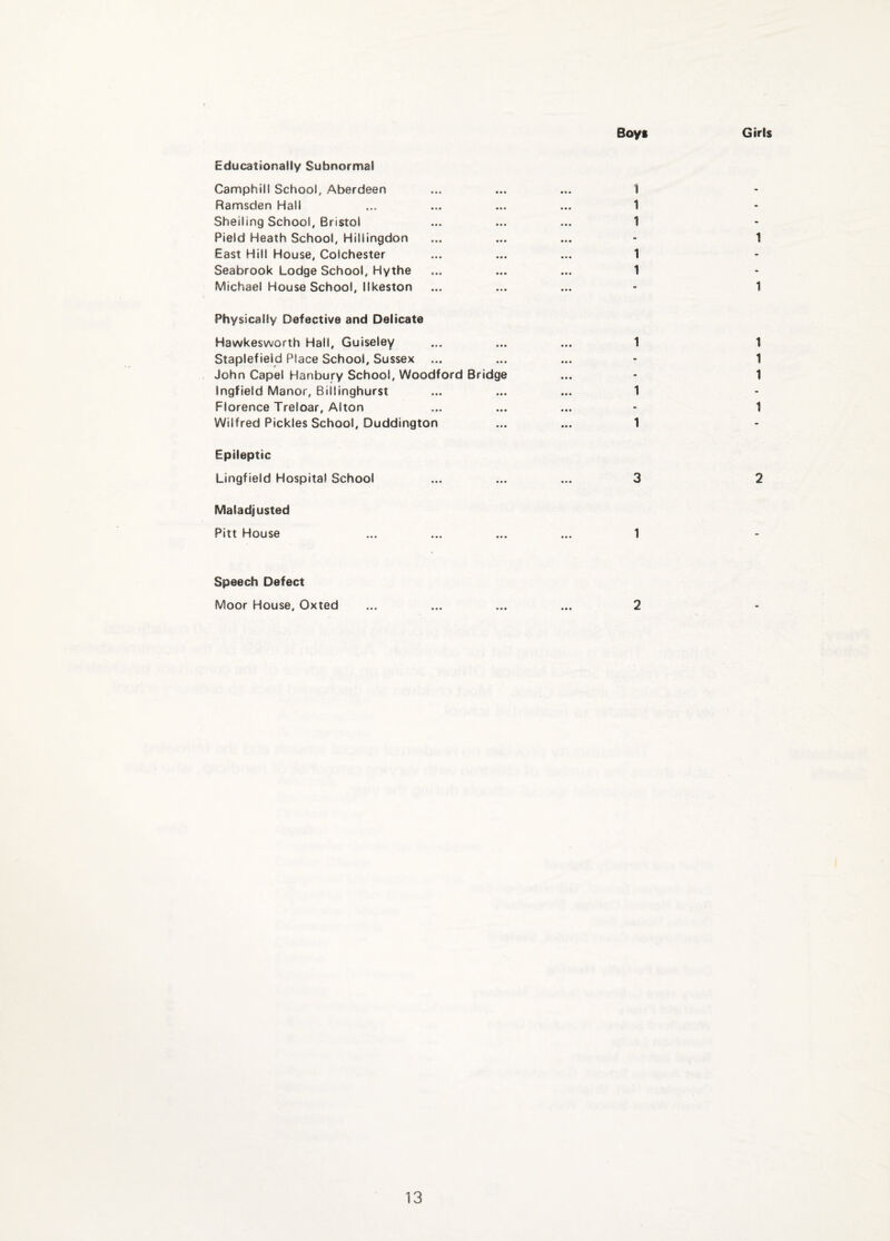 Boyt Girls Educationally Subnormal Camphill School, Aberdeen ... ... ... 1 Ramsden Hall ... ... ... ... 1 Shelling School, Bristol ... ... ... 1 Field Heath School, Hillingdon ... ... ... - 1 East Hill House, Colchester ... ... ... 1 Seabrook Lodge School, Hythe ... ... ... 1 Michael House School, Ilkeston ... ... ... - 1 Physically Defective and Delicate Hawkesworth Hall, Guiseley ... ... ... 1 1 Staplefield Place School, Sussex ... ... ... - 1 John Capel Hanbury School, Woodford Bridge ... - 1 Ingfield Manor, Billinghurst ... ... ... 1 Florence Treloar, Alton ... ... ... • 1 Wilfred Pickles School, Duddington ... ... 1 Epileptic Lingfield Hospital School ... ... ... 3 2 Maladjusted Pitt House ... ... ... ... 1 Speech Defect Moor House, Oxted ... ... ... ... 2