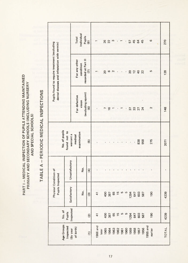 PART I - MEDICAL INSPECTION OF PUPILS ATTENDING MAINTAINED PRIMARY AND SECONDARY SCHOOLS (INCLUDING NURSERY AND SPECIAL SCHOOLS) CO J— o tu a. CO < o Q LU o Q O DC LU a. I < LU CO < H o> — c c 11 o ® a> £ c 0) E (0 a> c o re 2 ]c o- 1 O CO 91 re <u (A T3 C 3 O w) *5 “ 0) -o re _ 3 v» re 73 .*= I- x> » c CD CN CO CN (N If) ^ ID If) ^ CD 'a- CD 0) ^ c }= O O 2 > 5 ♦- E C W E D — ii O 0) o o -S u. w o u 0> 0) c > '5 G c cr 0) H- o o> 0) .0 _c 73 w 3 o U. U X 0) (D O CD (N (N O CN CN t- O CN ^ CN ID CD p^ CO 'd- CN CO CO CN CN O P^ CN 00 CN 00 Jjrt a o ♦i* (Q c g 3 a o 4-» c 8 re H- c (0 c o 73 u (Q 0) E E d z C 3 O H- $ re X 0) ID 00 00 ID CO ID P^ 00 Oi CN o CN c o 73 c o u 73 a> *■> u 0) a v> C re J2 I t X 0- > k_ o re s c D O t; re % ’■M re 00 o z o z CO O P^ ID ID ID ID O 00 CD ^ CO P^ CD ^ CN CD CO O CD o C3) C3) CO CN O z 73 0) ^ t) 0. c M »- QP^IOIDIDIO^TP-CO Tp O 00 CD ^ ^ CO 0> O 00 CN CD CD C3) CO CN (A a ■o 73 3 re k. JZ C O w o re u re a (A re re > > k. 15 (1) re CD CD C33 o> C 00 o i_ ID *<1- CO CN 0) O C3) 00 1^ CD 73 C CO re ^CDCDCDCDCDlDlDlDlD 0)0)0)0)0)0)030)^0)ID »— T— «— r- T- ID C33 0) re 0) < H O H