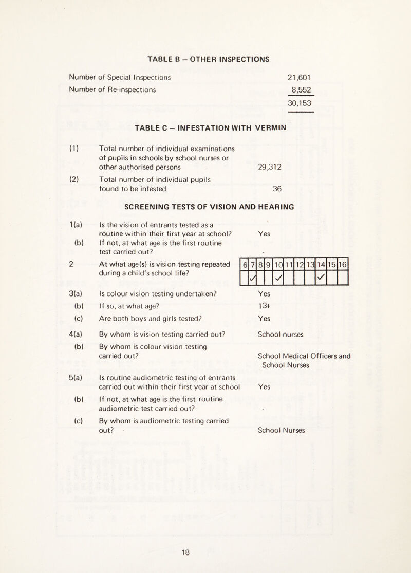 Number of Special Inspections 21,601 Number of Re-inspections 8,552 30,153 (1) (2) 1(a) (b) 3(a) (b) (c) 4(a) (b) 5(a) (b) (0 TABLE C - INFESTATION WITH VERMIN Total number of individual examinations of pupils in schools by school nurses or other authorised persons 29,312 Total number of individual pupils found to be infested 36 SCREENING TESTS OF VISION AND HEARING Is the vision of entrants tested as a routine within their first year at school? If not, at what age is the first routine test carried out? At what age(s) is vision testir^ repeated during a child's school life? Is colour vision testing undertaken? If so, at what age? Are both boys and girls tested? By whom is vision testing carried out? School nurses By whom is colour vision testing carried out? School Medical Officers and School Nurses Is routine audiometric testing of entrants carried out within their first year at school Yes If not, at what age is the first routine audiometric test carried out? By whom is audiometric testing carried out? Yes 6 7 8 9 10 11 12 13 14 15 16 v/ y y Yes 13+ Yes School Nurses