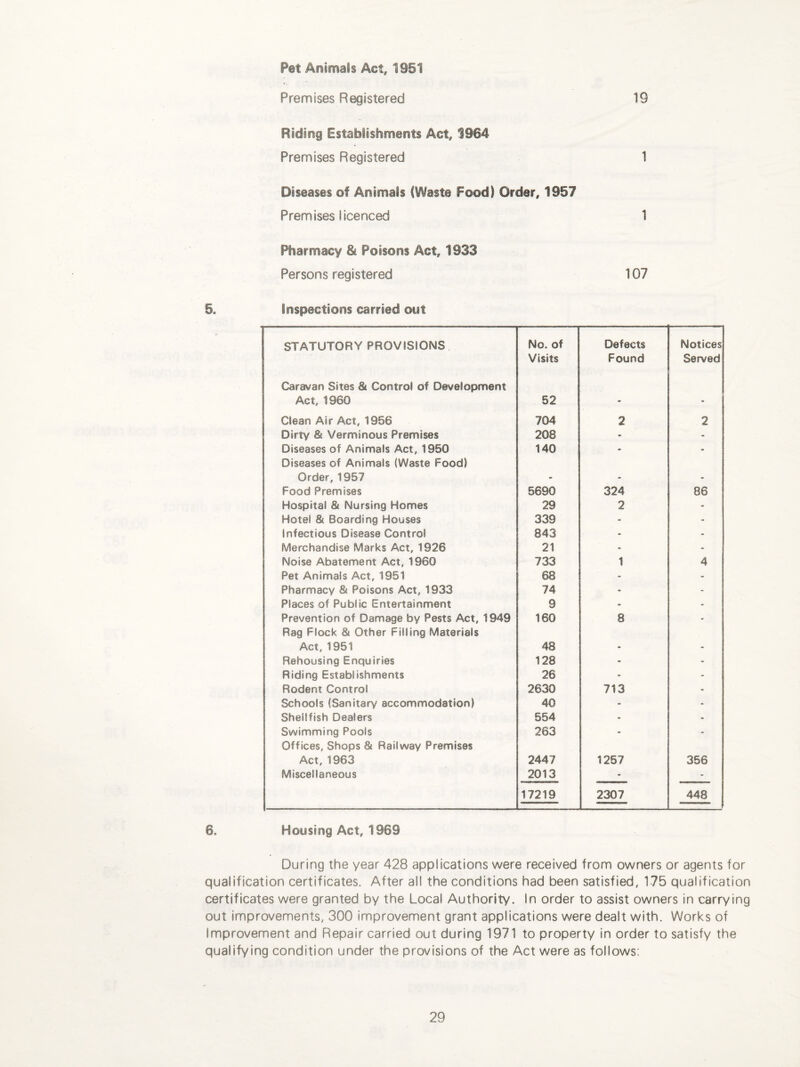 Pet Animals Act, 1951 Premises Registered 19 Riding Establishments Act, 1964 Premises Registered 1 Diseases of Animals {Waste Food) Order, 1957 Premises licenced 1 Pharmacy & Poisons Act, 1933 Persons registered 107 5. Inspections carried out STATUTORY PROVISIONS No. of Defects Notices Visits Found Served Caravan Sites & Control of Development Act, 1960 52 - - Clean Air Act, 1956 704 2 2 Dirty & Verminous Premises 208 - - Diseases of Animals Act, 1950 140 - - Diseases of Animals (Waste Food) Order, 1957 - - - Food Premises 5690 324 86 Hospital & Nursing Homes 29 2 - Hotel & Boarding Houses 339 - - Infectious Disease Control 843 - - Merchandise Marks Act, 1926 21 - - Noise Abatement Act, 1960 733 1 4 Pet Animals Act, 1951 68 - - Pharmacy & Poisons Act, 1933 74 • - Places of Public Entertainment 9 - - Prevention of Damage by Pests Act, 1949 160 8 - Rag Flock & Other Filling Materials Act, 1951 48 - - Rehousing Enquiries 128 - - Riding Establishments 26 - - Rodent Control 2630 713 - Schools (Sanitary accommodation) 40 - - Shellfish Dealers 554 - - Swimming Pools 263 - - Offices, Shops & Railway Premises Act, 1963 2447 1257 356 Miscellaneous 2013 - 17219 2307 448 6. Housing Act, 1969 During the year 428 applications were received from owners or agents for qualification certificates. After all the conditions had been satisfied, 175 qualification certificates were granted by the Local Authority. In order to assist owners in carrying out improvements, 300 improvement grant applications were dealt with. Works of Improvement and Repair carried out during 1971 to property in order to satisfy the qualifying condition under the provisions of the Act were as follows: