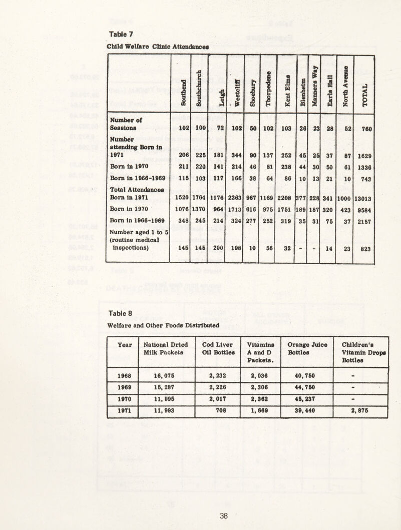 Child Welfare Cliaio Attendancee iS Southcfaurch s 1 t 1 Sboebury Thorpedene Kent Elms Blenheim Maimers Way 1 Earls Hall f < « & TOTAL Number of Sessions 102 100 72 102 50 102 103 26 23 28 52 760 Number attending Bom in • 1971 206 225 181 344 90 137 252 45 25 37 87 1629 Bora in 1970 211 220 141 214 46 81 238 44 30 50 61 1336 Bora in 1966-1969 115 103 117 166 38 64 86 10 13 21 10 743 Total Attendances Born In 1971 1520 1764 1176 2263 967 1169 2208 377 228 341 1000 13013 Born in 1970 1076 1370 964 1713 616 975 1751 189 187 320 423 9584 Born in 1966-1969 348 245 214 324 277 252 319 35 31 75 37 2157 Number aged 1 to 5 (routine medical inspections) 145 145 200 198 10 56 32 * 14 23 823 Table 8 Welfare and Other Foods Distributed Year National Dried Milk Packets Cod Liver Oil Bottles Vitamins A and D Packets. Orange Juice Bottles Children's Vitamin Drops Bottles 1968 16.075 2.232 2.036 40.750 - 1969 15. 287 2.226 2,306 44,750 1970 11.995 2.017 2,362 45.237 - 1971 11.993 708 1,669 39,440 2, 875