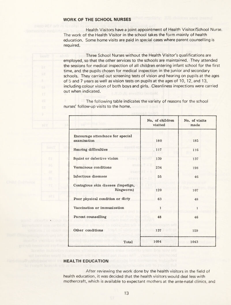 WORK OF THE SCHOOL NURSES Health Visitors have a joint appointment of Health Visitor/School Nurse. The work of the Health Visitor in the school takes the form mainly of health education. Some home visits are paid in special cases where parent counselling is required. Three School Nurses without the Health Visitor's qualifications are employed, so that the other services to the schools are maintained. They attended the sessions for medical inspection of all children entering infant school for the first time, and the pupils chosen for medical inspection in the junior and secondary schools. They carried out screening tests of vision and hearing on pupils at the ages of 5 and 7 years as well as vision tests on pupils at the ages of 10, 12, and 13, including colour vision of both boys and girls. Cleanliness Inspections were carried out when indicated. The following table indicates the variety of reasons for the school nurses' follow-up visits to the home. No. of children visited No. of visits made Encourage attendance for special examination 180 185 Hearing difficulties . 117 IIG Squint or defective vision 139 137 Verminous conditions 234 198 Infectious diseases 55 46 Contagious skin diseses (Impetigo, Ringworm) 120 107 Poor physical condition or dlrfy 63 48 Vaccination or immunisation 1 1 Parent counselling 48 46 Other conditions 137 159 Total 1094 1043 HEALTH EDUCATION After reviewing the work done by the health visitors in the field of health education, it was decided that the health visitors would deal less with mothercraft, which is available to expectant mothers at the ante-natal clinics, and