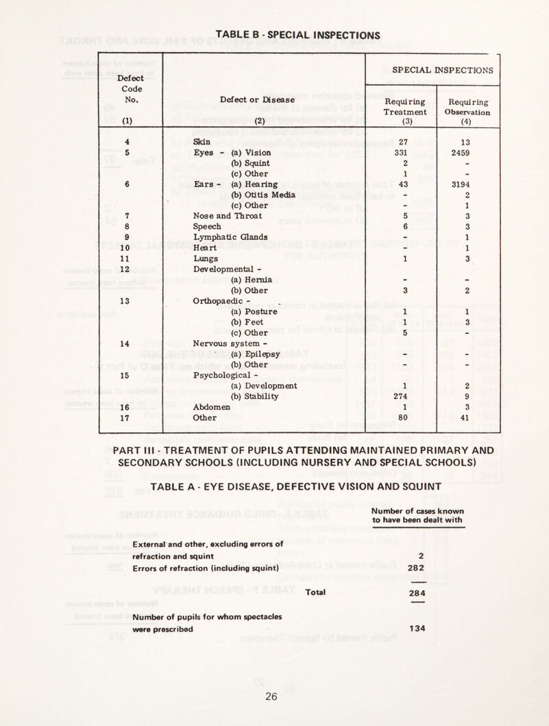 Defect Code No. (1) Defect or Disease (2) SPECIAL INSPECTIONS Requiring Treatment (3) Requiring Observation (4) 4 Skin 27 13 5 Eyes - (a) Vision 331 2459 (b) Squint 2 - (c) Other 1 - 6 Ears - (a) Hearing 43 3194 (b) Otitis Media - 2 (c) Other - 1 7 Nose and Throat 5 3 8 Speech 6 3 9 Lymphatic Glands - 1 10 Heart - 1 11 Lungs 1 3 12 Developmental - (a) Hernia - - (b) Other 3 2 13 Orthopaedic - (a) Posture 1 1 (b) Feet 1 3 (c) Other 5 - 14 Nervous system - (a) Epilepsy - - (b) Other - - 15 Psychological - (a) Development 1 2 (b) Stability 274 9 16 Abdomen 1 3 17 Other 80 41 PART Mi - TREATMENT OF PUPILS ATTENDING MAINTAINED PRIMARY AND SECONDARY SCHOOLS (INCLUDING NURSERY AND SPECIAL SCHOOLS) TABLE A - EYE DISEASE, DEFECTIVE VISION AND SQUINT Number of cases known to have been dealt with External and other, excluding errors of refraction and squint 2 Errors of refraction (including squint) 282 Total 284 Number of pupils for whom spectacles were prescribed 134