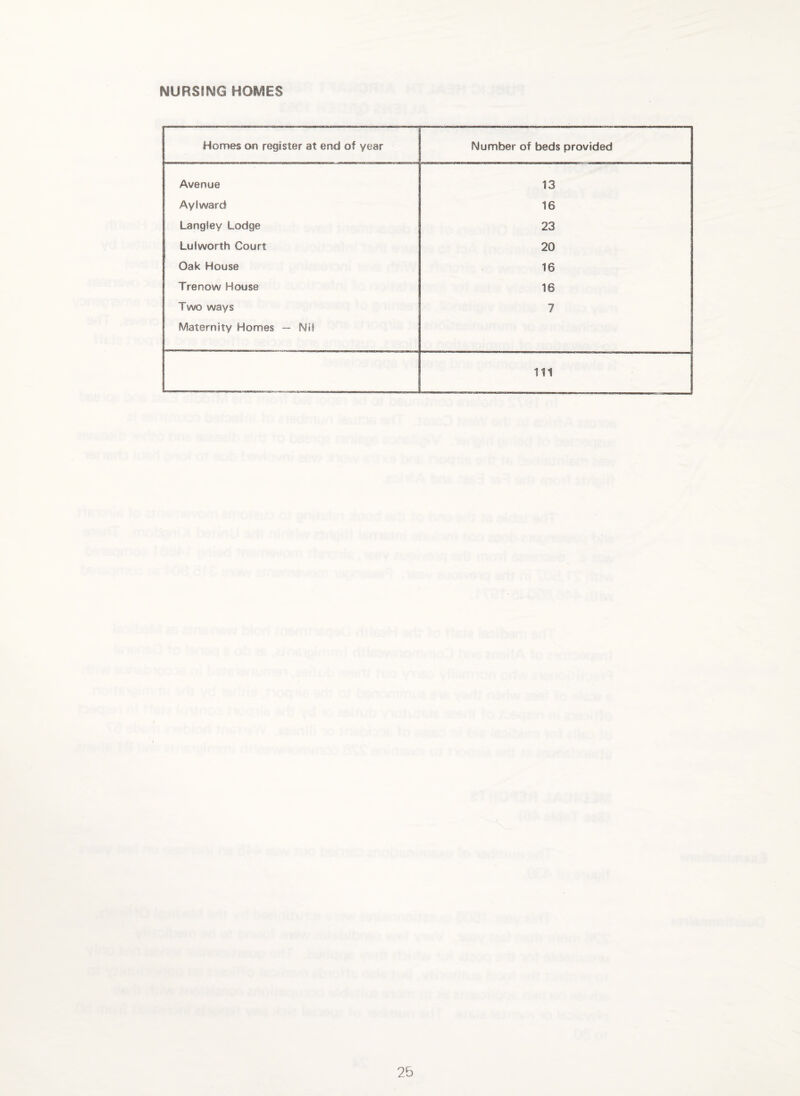 NURSING HOMES Hornes on register at end of year Number of beds provided Avenue 13 Aylward 16 Langley Lodge 23 Lulworth Court 20 Oak House 16 Trenow House 16 Two ways 1 Maternity Homes — Nil 111 2b