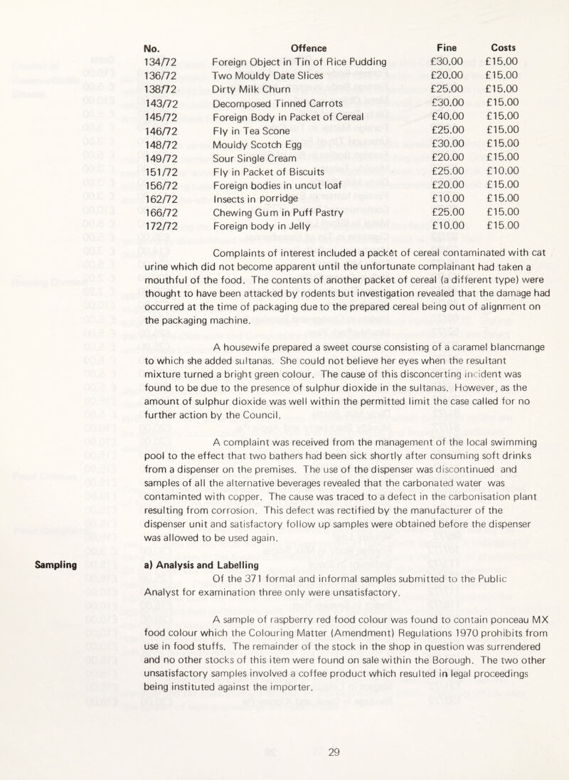 Sampling 134/72 Foreign Object in Tin of Rice Pudding £30.00 £15.00 136/72 Two Mouldy Date Slices £20.00 £15.00 138/72 Dirty Milk Churn £25.00 £15.00 143/72 Decomposed Tinned Carrots £30.00 £15.00 145/72 Foreign Body in Packet of Cereal £40.00 £15.00 146/72 Fly in Tea Scone £25.00 £15.00 148/72 Mouldy Scotch Egg £30.00 £15.00 149/72 Sour Single Cream £20.00 £15.00 151/72 Fly in Packet of Biscuits £25.00 £10.00 156/72 Foreign bodies in uncut loaf £20.00 £15.00 162/72 Insects in porridge £10.00 £15.00 166/72 Chewing Gum in Puff Pastry £25.00 £15.00 172/72 Foreign body in Jelly £10.00 £15.00 Complaints of interest included a packet of cereal contaminated with cat urine which did not beconne apparent until the unfortunate complainant had taken a mouthful of the food. The contents of another packet of cereal (a different type) were thought to have been attacked by rodents but investigation revealed that the damage had occurred at the time of packaging due to the prepared cereal being out of alignmient on the packaging machine. A housewife prepared a sweet course consisting of a caramel blancmange to which she added sultanas. She could not believe her eyes when the resultant mixture turned a bright green colour. The cause of this disconcerting incident was found to be due to the presence of sulphur dioxide in the sultanas. However, as the amount of sulphur dioxide was well within the permitted limit the case called for no further action by the Council. A complaint was received from the management of the local swimming pool to the effect that two bathers had been sick shortly after consuming soft drinks from a dispenser on the premises. The use of the dispenser was discontinued and samples of all the alternative beverages revealed that the carbonated water was contaminted with copper. The cause was traced to a defect in the carbonisation plant resulting from corrosion. This defect was rectified by the manufacturer of the dispenser unit and satisfactory follow up samples were obtained before the dispenser was allowed to be used again. a) Analysis and Labelling Of the 371 formal and informal samples submitted to the Public Analyst for examination three only were unsatisfactory. A sample of raspberry red food colour was found to contain ponceau MX food colour which the Colouring Matter (Amendment) Regulations 1970 prohibits from use in food stuffs. The remainder of the stock in the shop in question was surrendered and no other stocks of this item were found on sale within the Borough. The two other unsatisfactory samples involved a coffee product which resulted in legal proceedings being instituted against the importer.