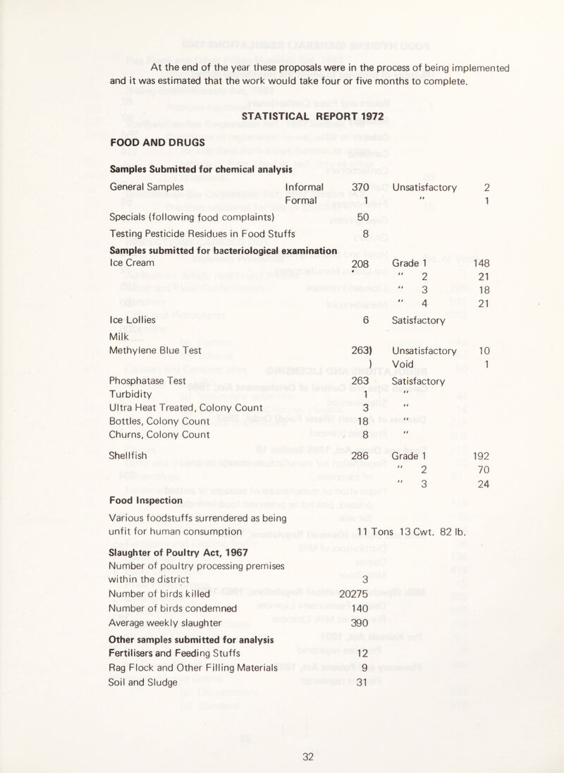 At the end of the year these proposals were in the process of being implemented and it was estimated that the work would take four or five months to complete. STATISTICAL REPORT 1972 FOOD AND DRUGS Samples Submitted for chemical analysis General Samples Informal 370 Unsatisfactory 2 Formal 1 a 1 Specials (following food complaints) 50 Testing Pesticide Residues in Food Stuffs 8 Samples submitted for bacteriological examination Ice Cream 208 Grade 1 148 4 2 21 3 18  4 21 Ice Lollies 6 Satisfactory Milk Methylene Blue Test 263) Unsatisfactory 10 ) Void 1 Phosphatase Test 263 Satisfactory Turbidity 1 4 t Ultra Fleat Treated, Colony Count 3 t i Bottles, Colony Count 18 » i Churns, Colony Count 8 i t Shellfish 286 Grade 1 192 2 70 3 24 Food inspection Various foodstuffs surrendered as being unfit for human consumption 11 Tons 13Cwt. 82 1b. Slaughter of Poultry Act, 1967 Number of poultry processing premises within the district 3 Number of birds killed 20275 Number of birds condemned 140 Average weekly slaughter 390 Other samples submitted for analysis Fertilisers and Feeding Stuffs 12 Rag Flock and Other Filling Materials 9 Soil and Sludge 31