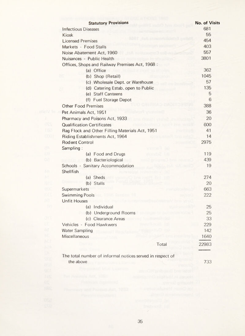 Statutory Provisions No. of Visits Infectious Diseases 681 Kiosk 55 Licensed Premises 454 Markets - Food Stalls 403 Noise Abatement Act, 1960 557 Nuisances - Public Health 3801 Offices, Shops and Railway Premises Act, 1968 ; (a) Office 362 (b) Shop (Retail) 1045 (c) Wholesale Dept, or Warehouse 57 (d) Catering Estab. open to Public 135 (e) Staff Canteens 5 (f) Fuel Storage Depot 6 Other Food Premises 388 Pet Animals Act, 1951 36 Pharmacy and Poisons Act, 1933 20 Qualification Certificates 600 Rag Flock and Other Filling Materials Act, 1951 41 Riding Establishments Act, 1964 14 Rodent Control 2975 Sampling ; (a) Food and Drugs 119 (b) Bacteriological 439 Schools - Sanitary Accommodation 19 Shellfish (a) Sheds 274 (b) Stalls 20 Supermarkets 663 Swimming Pools 222 Unfit Houses (a) Individual 25 (b) Underground Rooms 25 (c) Clearance Areas 33 Vehicles - Food Hawkwers 229 Water Sampling 142 Miscellaneous 1640 Total 22983 The total number of informal notices served in respect of the above 733