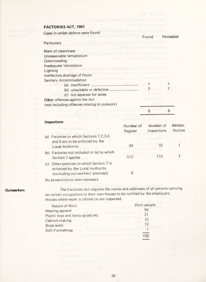 Outworkers FACTORIES ACT, 1961 Cases in which defects were found Particulars Want of cleanliness Unreasonable temperature Overcrowding Inadequate Ventilation Lighting Ineffective drainage of floors Sanitary Accommodation (a) insufficient. (b) unsuitable or defective. (c) not separate for sexes Other offences against the Act (not including offences relating to outwork) Found Remedied 1 1 7 7 inspections Number of Number of Written Register Inspections Notices (a) Factories in which Sections 1,2,3,4, and 6 are to be enforced by the Local Authority 34 33 1 (b) Factories not included in (a) to which Section 7 applies 513 710 7 (c) Other premises in which Section 7 is enforced by the Local Authority (excluding out-workers' premises) No prosectutions were necessary 8 The Factories Act requires the names and addresses of all persons carrying on certain occupations in their own houses to be notified by the employers. Houses where work is carried on are inspected. Nature of Work Wearing apparel Plastic toys and fancy goods etc. Cabinet-making Brass work Soft Furnishings Work-people 56 21 12 12 1 102