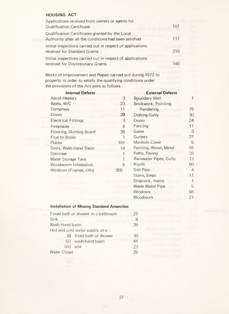 HOUSING ACT Applications received from owners or agents for Qualification Certificate 107 Qualification Certificates granted by the Local Authority after all the conditions had been satisfied 111 Initial inspections carried out in respect of applications received for Standard Grants 210 Initial inspections carried out in respect of applications received for Discretionary Grants 146 Works of Improvement and Repair carried out during 1972 to property in order to satisfy the qualifying conditions under the provisions of the Act were as follows ; Internal Defects External Defects Ascot Heaters 3 Boundary Wall 1 Baths, W/C 23 Brickwork, Pointing, Dampness 11 Rendering 75 Doors 29 Dishing Gully 30 Electrical Fittings 3 Doors 24 Fireplaces 6 Fencing 11 Flooring, Skirting Board 38 Gates 3 Flue to Boiler 1 Gutters 27 Plaster 101 Manhole Cover 5 Sinks, Wash-Hand Basin 14 Painting, Wood, Metal 65 Staircase 1 Paths, Paving 26 Water Storage Tank 1 Rainwater Pipes, Gully 13 Woodworm Infestation 5 Roofs 60 Windows (Frames, cills) 355 Soil Pipe 4 Stairs, Steps 11 Stopcock, mains 1 Waste Water Pipe 5 Windows 68 Woodwork 21 Installation of Missing Standard Amenities Fixed bath or shower in a bathroom 27 Sink 9 Wash-Hand basin 29 Hot and cold water supply at a ; (i) fixed bath or shower 30 (ii) wash-hand basin 41 (iii) sink 23 Water Closet 25