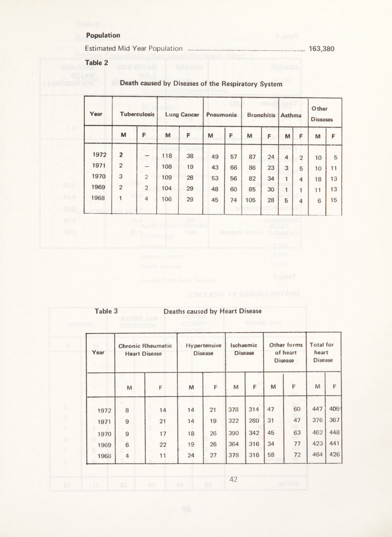 Population Estimated Mid Year Population Table 2 163,380 Death caused by Diseases of the Respiratory System Year Tuberculosis Lung Cancer Pneumonia Bronchitis Asthma Other Diseases M F M F M F F M F M F 1972 2 — 118 38 49 57 87 24 4 2 10 5 1971 2 — 108 19 43 66 86 23 3 5 10 11 1970 3 2 109 28 53 56 82 34 1 4 18 13 1969 2 2 104 29 48 60 85 30 1 1 11 13 1968 1 4 106 29 45 74 105 28 5 4 6 15 Table 3 Deaths caused by Heart Disease Year Chronic Rheumatic Heart Disease Hypertensive Disease ischaemic Disease Other forms of heart Disease Total for heart Disease M F M F M F M F M F 1972 8 14 14 21 378 314 47 60 447 409' 1971 9 21 14 19 322 280 31 47 376 367 1970 9 17 18 26 390 342 45 63 462 448 1969 6 22 19 26 364 316 34 77 423 441 1968 4 11 24 27 378 316 58 72 464 426