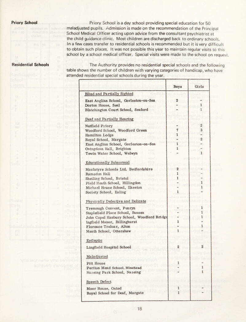 Residential Schools maladjusted pupils. Admission is made on the recommendation of the Principal School Medical Officer acting upon advice from the consultant psychiatrist at the child guidance clinic. Most children are discharged back to ordinary schools. In a few cases transfer to residential schools is recommended but it is very difficult to obtain such places. It was not possible this year to maintain regular visits to this school by a school medical officer. Special visits were made to the school on request. The Authority provides no residential special schools and the following table shows the number of children with varying categories of handicap, who have attended residential special schools during the year. Boys Girls Blind and Partially Sighted East Anglian School, Gorleston-on-Sea 2 - Dorton House, Seal - 1 Blatchington Court School, Seaford — 1 D^f and Partially Hearing Nutfield Priory - 2 Woodford School, Woodford Green 7 3 Hamilton Lodge 1 - Royal School, Margate - 2 East Anglian School, Gorleston-on-Sea 1 - Oyingdean Hall, Brighton 1 - Tewin Water School, Welwyn — 1 Educationally Subnormal MacIntyre Schools Ltd. Bedfordshire 2 - Ramsden Hall 1 ~ Shelling School, Bristol 1 - Field Heath School, Hillingdon - 1 Michael House School, Ilkeston - 1 Society School, Ealing 1 •• Physically Defective and Delicate Tremough Convent, Penrjm - 1 Staplefield Place School, Sussex - 1 John Capel Hanbury School, Woodford Bridge 1 Ingfield Manor, Billinghurst 1 - Florence Treloar, Alton - 1 Meath School, Ottershaw 1 Epileptic Lingfield Hospital School 2 2 Maladiusted Pitt House 1 - Peri ton Mead School, Minehead - 1 Nazeing Park School, Nazeing — 1 Speech Defect Moor House, Oxted 1 - Royal School for Deaf, Margate 1