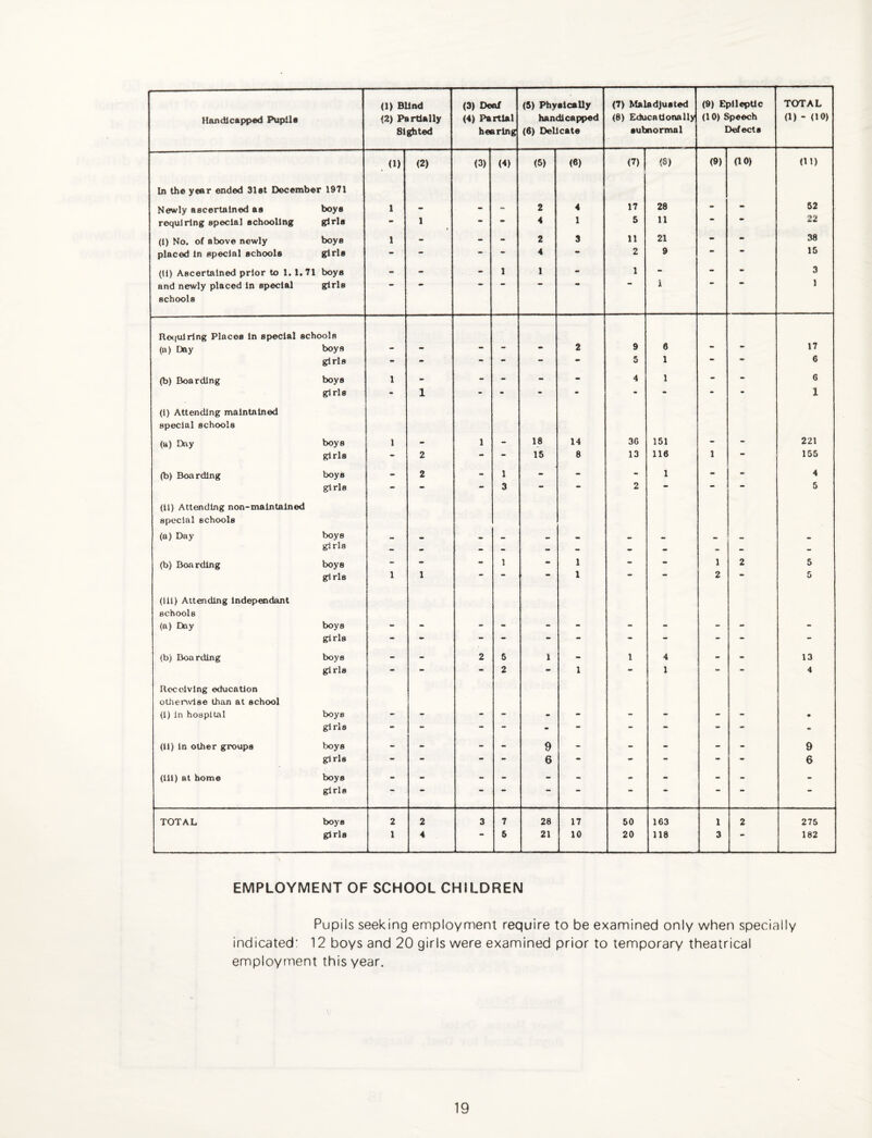 (1) Blind Sighted (3) Deof hearing (5) Physically (6) Delicate (7) Maladjusted (8) Educationally subnormal (9) Epileptic (10) Speech Defects TOTAL (1) - (10) (1) (2) (3) (4) (5) (6) (7) 1 (S) (9) (10) (11) In the year ended 31et December 1971 Newly ascertained as boys 1 - - 2 4 17 28 - - 52 requiring special schooling girls - 1 - - 4 1 5 11 • • 22 (1) No. of above newly boys 1 - - - 2 3 11 21 - - 38 placed In special schools girls • ■ - - - 4 • 2 9 • • 15 (11) Ascertained prior to 1,1,71 boys - - - 1 1 - 1 - - - 3 and newly placed In special girls - - - - - - 1 • • 1 schools Ro(|Ulrlng Places In special schools (a) Day boys - - - - - 2 9 6 • • 17 girls - - - - - • 5 1 •• G (b) Boarding boys 1 - - - - - 4 1 - - 6 gdrls - 1 - - - - - - - - 1 (1) Attending maintained special schools (a) Day boys 1 - 1 - 18 14 36 151 - - 221 girls - 2 - - 15 8 13 116 1 - 155 (b) Boarding boys - 2 - 1 - - - 1 - - 4 girls - - - 3 — - 2 • • • 5 (11) Attending non-maintalned special schools (a) Day boys girls - - - - - - - - - - - (b) Boarding boys - - - 1 - 1 - - 1 2 5 gi rls 1 1 • •• 1 • •• 2 5 (ill) Attending Independant schools (a) Day boys - - - - - - - - - - - girls - - - - - - - - - - - (b) Boarding boys - - 2 5 1 - 1 4 - - 13 girls - - - 2 - 1 - 1 - - 4 Receiving education otlierwlse than at school (1) in hospital boys - - - - - - - - - - • girls - - - - - - - - - - - (11) in other groups boys - - - - 9 - - - - - 9 girls - - - - 6 - - - - - 6 (111) at home boys - - - - - - - - - - - girls •• • • •• •* • • * •• TOTAL boys 2 2 3 7 28 17 50 163 1 2 275 girls 1 4 • 5 21 10 20 118 3 • 182 EMPLOYMENT OF SCHOOL CHILDREN Pupils seeking employment require to be examined only when specially indicated: 12 boys and 20 girls were examined prior to temporary theatrical employment this year.