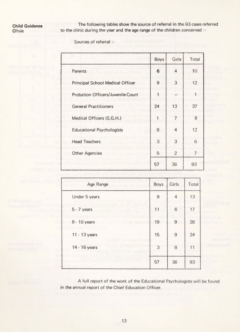 Child Guidance Clinic The following tables show the source of referral in the 93 cases referred to the clinic during the year and the age range of the children concerned Sources of referral Boys — Girls r- Total Parents 6 4 10 Principal School Medical Officer 9 3 12 Probation Officers/Juvenile Court 1 — 1 General Practitioners 24 13 37 Medical Officers (S.G.H.) 1 7 8 Educational Psychologists 8 4 12 Head Teachers 3 3 6 Other Agencies 5 2 7 57 36 93 Age Range Boys Girls Total Under 5 years 9 4 13 5 - 7 years 11 6 17 8-10 years 19 9 28 11-13 years 15 9 24 14-16 years 3 8 11 57 36 93 A full report of the work of the Educational Psychologists will be found in the annual report of the Chief Education Officer.