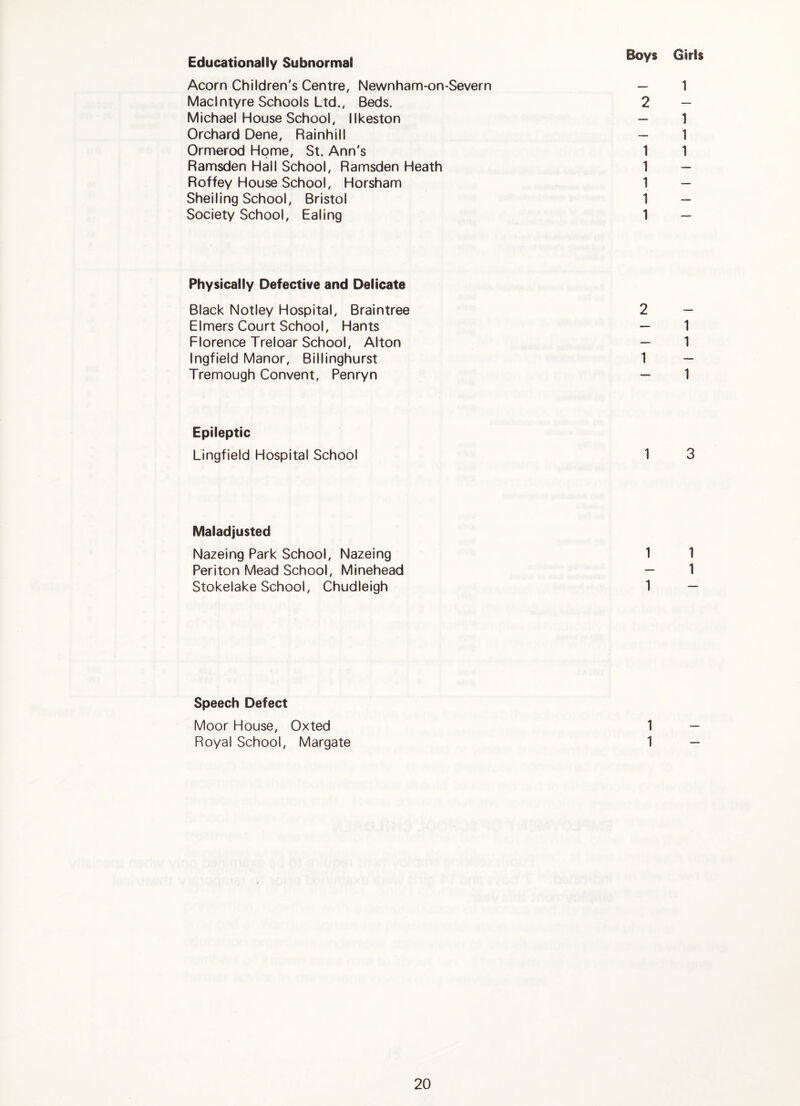 Educationally Subnormal Acorn Children's Centre, Newnham-on-Severn MacIntyre Schools Ltd., Beds. Michael House School, Ilkeston Orchard Dene, Rainhill Ormerod Home, St. Ann's Ramsden Hall School, Ramsden Heath Roffey House School, Horsham Shelling School, Bristol Society School, Ealing Boys Girls 1 2 1 1 1 1 1 1 1 1 Physically Defective and Delicate Black Notley Hospital, Braintree Elmers Court School, Hants Florence Treloar School, Alton Ingfield Manor, Billinghurst Tremough Convent, Penryn 2 1 1 1 1 Epileptic Lingfield Hospital School 1 3 Maladjusted Nazeing Park School, Nazeing Perlton Mead School, Minehead Stokelake School, Chudleigh 1 1 1 1 Speech Defect Moor House, Oxted Royal School, Margate 1 1