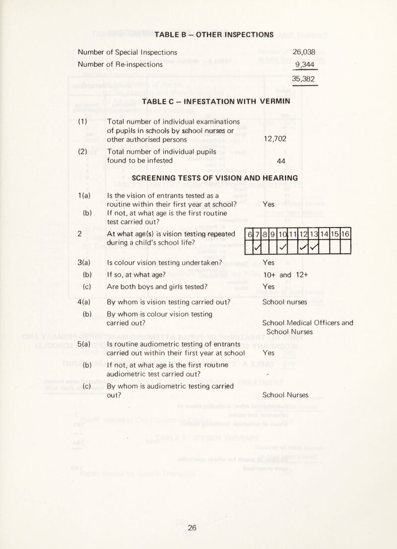 Number of Special Inspections 26,038 Number of Re-inspections 9,344 35,382 (1) (2) 1(a) (b) 3(a) (b) (0 4(a) (b) 5(a) (b) (c) TABLE C - INFESTATION WITH VERMIN Total number of individual examinations of pupils in schools by school nurses or other authorised persons 12,702 Total number of individual pupils found to be infested 44 SCREENING TESTS OF VISION AND HEARING Is the vision of entrants tested as a routine within their first year at school? If not, at what age is the first routine test carried out? At what age(s) is vision testing repeated during a child's school life? Is colour vision testing undertaken? If so, at what age? Are both boys and girls tested? By whom is vision testing carried out? By whom is colour vision testing carried out? By whom is audiometric testing carried out? Yes 6 7 -8 9 10 11 12 13 14 15 16 v/ Yes 10+ and 12+ Yes School nurses School Medical Officers and School Nurses Yes School Nurses Is routine audiometric testing of entrants carried out within their first year at school If not, at what age is the first routine audiometric test carried out?